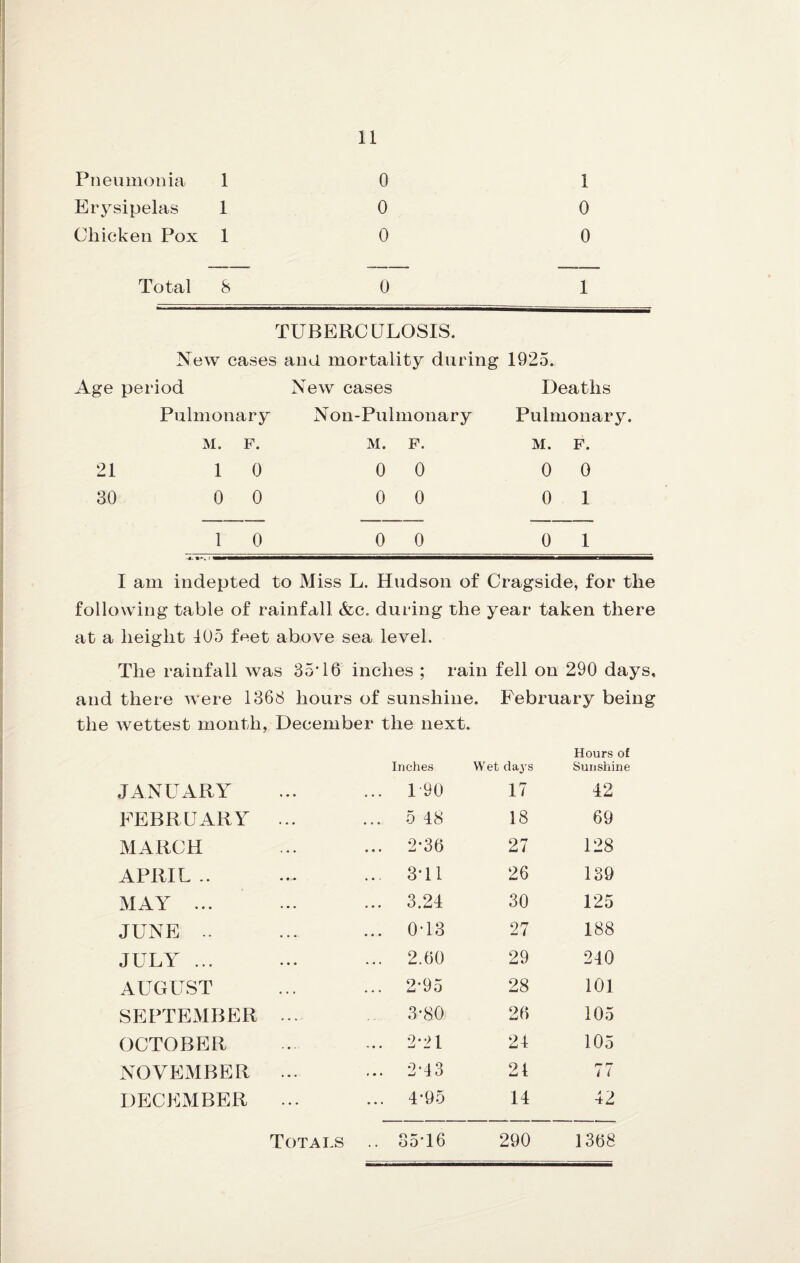 Pneumonia Erysipelas Chicken Pox 1 1 1 11 0 1 0 0 0 0 Total h 0 1 New TUBERCULOSIS, cases and mortality during 1925. Age period New cases Deaths Pulmonary Non-Pulmonary Pulmonary. M. P. M. P. M. P. 21 1 0 0 0 0 0 30 0 0 0 0 0 1 1 0 0 0 0 1 I am indepted to Miss L. Hudson of Cragside, for the following table of rainfall &c. during the year taken there at a height 105 f#^et above sea level. The rainfall was 35'16 inches ; rain fell on 290 days, and there were 1368 hours of sunshine. February being the wettest month, December the next. Inches Wet da^'S Hours of Sunshine JANUARY ... 190 17 42 FEBRUARY ... ... 5 48 18 69 MARCH ... 2-36 27 128 APRIL .. ... 3T1 26 139 MAY ... ... 3.24 30 125 JUNE .. ... 0-13 27 188 JULY ... ... 2.60 29 240 AUGUST ... 2-95 28 101 SEPTEMBER ... 3-80 26 105 OCTOBER ... 2-21 24 105 NOVEMBER, ... ... 2T3 21 77 DECEMBER ... 4-95 14 42 Totals .. 35T6 290 1368
