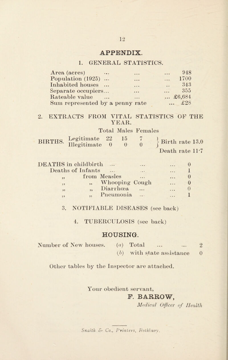 APPENDIX. 1. GENERAL STATISTICS. Area (acres) ... ... ... 948 Population (1925) ... ... ... 1700 Inhabited houses ... ... .. 343 Separate occupiers... ... ... 355 Rateable value ... ... ... £6,684 Sum represented by a penny rate ... £28 2. EXTRACTS FROM VITAL STATISTICS OP THE YEAR. Total Males Females BIRTHS. Legitimate 22 15 7 ) Illegitimate 0 0 0 j Birth rate 13.0 Death rate 11*7 DEATHS in childbirth ... ... ... 0 Deaths of Infants ... ... ... 1 „ from Measles ... ... 0 ,, „ Whooping Cough ... 0 „ ,, Diarrhoea ... ... 0 ,, „ Pneumonia .. ... 1 3. NOTIFIABLE DISEASES (see back) 4. TUBERCULOSIS (see back) HOUSING. Number of NeAV houses. (a) Total ... ... 2 {b) Avith state assistance 0 Other tables by the Inspector are attached. Your obedient ser\ant, P. BARROW, Medical O^cer of liecdth Snaith & Co., Printers, Pothbury.