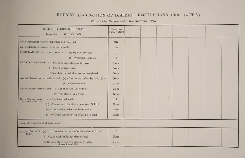 Statistics for the year ended December Slst, 1926. KOTHliUKY URBAN DISTRICT Inspector: G. DAVISON Total for whole district 1 1 1 1 1 1 1 ! 1 I t No of dwelling houses inspected and recorded No. of dwelling houses found to be unfit COMPLAINTS that houses were unfit (a) bj householders (b) by parish Councils CLOSING ORDEltS (a) No. of representations to L.A. (b) No. of orders made (c) No. determined after works completed No. of Houses Voluntarily closed (a) after nolice under Sec. 28, 1919 (b) without notice No. of houses demoli^-hed (a) under demolition orders (b) voluntarily by owners No. of houses .iiade (a, after informal notice fit for habitation (b) after service of notice under Sec. 28 1919 (c) after closing order had been made (d) by Local Authority in default of owner 310 2 1 1 None None None None None None None 1 N one None None ' 1 1 1 i 1 General character of defects found HOUSING ACT (a) No of representations of obstructive buildings 1890 (b) No. of such buildings demoH.'^hed (c) Representations as to unhealthy areas. (Parts I and II.) 1 None None
