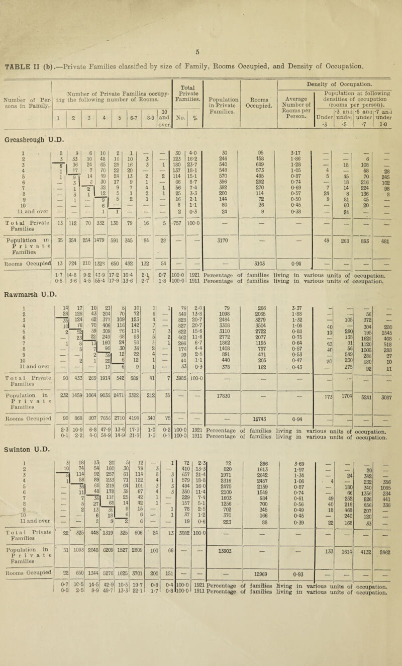 TABLE II (b).—Private Families classified by size of Family, Booms Occupied, and Density of Occupation. Number of Per¬ sons in Family. Number of Private Families occupy¬ ing the following number of Rooms. 6-7 8-9 10 and Total Private Families. No. 0/ /o over. Population in Private Families. Rooms Occupied. Density of Occupation. Average Number of Rooms per Person. Population at following densities of occupation (rooms per person). Under •3 •3 and under •5 •5 ana under •7 •7 and under 1-0 Greasbrough U.D. 1 2 1 9 6 10 2 1 — — 30 4-0 30 95 3-17 — -- -- — 2 3 33 10 48 16 10 3 — 123 16-2 246 458 1-86 — — 6 — 3 6 36 24 65 29 16 3 1 180 23-7 540 689 1-28 — 18 108 4 1 17 7 70 22 20 — — 137 18-1 548 573 1-05 4 — 68 28 5 1 9 14 49 24 13 2 2 114 15-1 570 495 0-87 5 45 70 245 6 3 0 30 17 9 1 — 66 8-7 396 292 0-74 -- 18 216 102 7 _ i 2 32 9 7 4 1 56 7-4 392 270 0-69 7 14 224 98 8 . 3 1 12 5 1 2 1 25 3-3 200 114 0-57 24 8 136 8 9 -- 1 9 5 2 1 16 2-1 144 72 0-50 9 81 45 10 — — 6 — — — — 8 1-1 80 36 0-45 — 60 20 _ li and over — — — 1 1 — — — 2 0-3 24 9 0-38 — 24 — — T 0 t al Private 13 112 70 332 130 79 16 5 757 100-0 _ _ _ _ Families Population in 35 354 254 1479 591 345 84 28 — — 3170 -- — 49 263 893 481 Private Families - Rooms Occupied 13 ?24 210 1328 650 492 132 54 — — — 3103 0-98 < — — — — 1-7 14-8 9-2 43-9 '17-2 10-4 2-i, 0-7 100-0 1921 Percentage of families living in various units of occupa dion. 0-5 3-6 4-5 55-4 17-9 13-6 2-7 1-8 100-0 1911 Percentage of families living in various units of occupation. Rawmarsh U.D. 1 2 3 4 5 6 7 8 9 10 11 and over Total Private Families Population in Private Families Rooms Occupied 14 17 10 21 5 10 1 1 79 2-0 79 266 3-37 — — — _ 28 126 43 204 70 72 6 — 549 13-8 1098 2065 1-88 — . — 56 _ 35 124 62 371 109 123 4 — 823 20-7 2484 3279 1-32 — 105 372 — 10 76 70 406 116 142 7 — 827 20-7 3308 3504 1-06 40 — 304 230 2 52 39 309 96 114 7 3 622 15-6 3110 2722 0-88 10 260 195 1545 _ 23 22 249 68 93 0 2 462 11-6 2772 2077 0-75 138 1626 408 1 8 13 160 24 56 w 1 266 6-7 1862 1195 0-64 63 91 1120 518 — ■ 5 7 96 30 36 2 — 176 4-4 1408 797 0-57 40 56 1008 283 _ • — 2 59 12 22 4 ■ - 99 2-5 891 471 0-53 549 288 27 _ 2 1 22 6 12 1 — 44 1-1 440 205 0-47 20 230 180 10 — — — 17 6 9 1 — 33 0-9 378 162 0-43 275 92 11 90 433 269 1914 542 689 41 7 3985 100-0 — — — — — — — 232 1459 1064 9035 2471 3322 212 35 17830 — 173 1704 5241 3087 90 866 307 7656 2710 4199 340 75 — — — 16743 0-94 — •— — — 2-3 10-9 6-8 47-9 13-6 17-3 1-0 0-2 100-0 1921 Percentage of families iving in va rious u nits of ooouna Ltion. 0-1 2-2 4-0 1 54-9 14-9 21-9 1-3 0-7 100-0 1911 Percentage of families living in various units of occupation. Swinton U.D. 1 3 18 13 20 5 12 — 1 72 2 10 74 54 160 30 79 3 — 410 3 8 114 92 257 61 114 8 3 657 4 1 58 89 233 71 122 4 1 579 5 36 68 219 64 101 3 3 494 6 _ 11 48 178 39 67 4 3 350 7 _ 7 36 1 118 25 42 1 — 229 8 __ 0 27 1 68 14 42 1 — 157 9 _ 2 13 36 8 15 ■- 1 78 — 10 _ — 6 18 6 6 — 1 37 11 and over — — 2 9 2 6 — — 19 Total Private 22 ‘ 325 448 'l319 325 606 ■ 24 13 3082 Families Population in ■ 51 1093 2048 6209 1527 2809 100 66 _ Private Families Rooms Occupied 22 650 1344 5276 1625 3701 200 151 — 0-7 lC-5 14-5 42-9 10-5 19-7 0-8 0-4 100-0 0-0 2-5 9-9 49-7 13-3 22-1 1-7 0-8 100-0