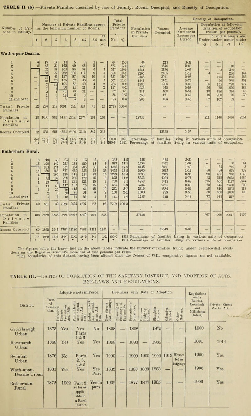 TABLE II (b) .—Private Families classified by size of Family, Booms Occupied, and Density of Occupation. Number of Per¬ sons in Family. Number of Private Families occupy¬ ing the following number of Rooms. 1 2 3 4 5 6-7 8-9 10 anid ovei W ath-upon-Dearne. 1 4 19 14 13 5 8 1 — 2 6 62 29 142 59 63 2 1 3 1 82 57 203 98 97 6 3 4 1 58 37 222 1'16 114 9 3 5 35 1 157 97 92 10 5 6 — 10 23 135 67 63 6 3 7 1 •7 t 19 1C4 58 60 4 2 8 7 9 50 25 21 3 2 9 2 4 40 19 22 — — 10 — 1 1 19 5 8 — 1 11 and over — 1 5 6 3 8 — — Total Private 12 284 219 1091 552 556 41 20 Families Population in 28 1000 981 6137 2612 2674 197 106 Private Families ■looms Occupied 12 ,568 657 1364 2760 3410 344 243 0-4 10-2 7-9 39-4 19-9 20-0 1-5 0-7 0-1 3'6 3-6 47-7 20 1 21-9 1-6 1-4 Total Density of Occupation. Private Families. Population in Private Rooms Occupied. Average Number of Population at following densities of occupation (rooms per person). No. 0/ /o Families. Rooms per Person. Under •3 and under •5 anci under •7 and under •3 •5 •7 10 64 2-3 64 217 3-39 — — — — 373 13-4 746 1540 2-06 — — 10 — 527 19-0 1581 2270 1-44 — 3 246 — 550 19-9 2200 2455 1-12 4 — 236 144 437 15-7 2185 2011 0-92 — 175 205 785 307 11-1 1842 1431 0-78 — 60 948 402 255 9-2 1785 1206 0-68 56 133 728 777 117 4-2 936 545 0-58 56 72 600 168 87 3-1 783 400 0-52 18 396 324 45 35 1-3 350 171 0-49 10 200 100 30 23 0-8 263 104 0-40 67 107 39 — 2775 100-0 — — — — — — — * 12735 211 1146 3486 2351 — — — 12358 0-97 ~ — — — 100-0 1921 Percentage c >f families 1 iving in van LOUS ur fits of occupa .tion. 100-0 1911 Percentage of families living in various units of occupation. Rotherham Rural. 1 6 49 38 23 17 13 2 — 148 2 15 198 142 223 181 120 15 5 897 3 18 263 174 337 354 205 30 14 1395 4 14 156 185 377 459 233 26 25 1475 5 4 91 160 329 418 254 23 15 1279 6 1 55 116 222 280 177 15 6 872 7 1 24 79 171 285 121 19 8 708 8 11 56 117 183 75 15 6 463 9 1 1 20 70 il5 64 10 10 291 10 2 8 38 75 31 4 2 160 11 and over — 1 4 19 57 24 1 5 111 Total Private 60 351 982 1926 2424 1297 163 96 7799 Families Population in 188 2939 4388 9325 12947 6649 847 533 — Private Families Rooms Occupied 60 1692 2943 7704 12120 7966 1363 1201 — 0-8 10-9 12-6 24-7 51-1 16-6 2-1 1-2 100-0 * * ¥r It * « 1-9 148 489 3-30 — — — — 11-5 1794 3526 1-97 — 30 14 17-9 4185 5860 1-40 — 54 789 3 18-9 5900 6624 1-12 b6 24 608 732 16-4 6395 5927 0-93 20 455 300 1645 11-2 5232 4024 0-77 13 318 2028 1680 9 1 4956 3419 0-69 175 553 1197 2744 5-9 3704 2235 0-60 38 443 2400 600 3-7 2619 1534 0-59 18 810 1548 117 2-1 1600 799 0-50 20 460 1000 100 1-4 1283 612 0-48. 72 938 217 — 100-0 — — — — — — — 37816 — 467 4060 10617 7635 — — 35049 0-93 — — - — 1921 Percentage of families living in various units of occupation. 1911 Percentage of families living in various units of occupation. The figures below the heavy line in the above tables indicate the number of families living under overcrowded condi¬ tions on the Registrar-General’s standard of two persons per room. *Th6 boundaries of this district having been altered since the Census of 1911, comparative figures are not available. TABLE III.—DATES OF FORMATION OF THE SANITARY DISTRICT, AND ADOPTION OF ACTS. BYE-LAWS AND REGULATIONS. District. Date of forma¬ tion. Adoptive Acts in Force. d . .2 o d ^ ^ •• (D u q M O ftn <3 . iii n:J o <3 ^ CO a o ^ d 00 c3 rt Q O •< Bye-Laws with Date of Adoption. to d -h '3 cGpq I ^2 :zi d • ® CO b£) CO 'S .9 s ^ i si c > A o ca CM £ I d tUD . O r1 00 5 bD “ o O O o W U ^ . <o ta bD 03 d d Oifensh Trades. cJ o m W □3 (m <o o S Regulations under Dairies, Cowsheds and Milkshops Orders. Private Street Works Act. Greasbrough Urban 1873 Yes Yes Parts 1 &3 No 1898 — 1898 — 1875 — 1900 No Rawmarsh Urban 1868 Yes Yes Yes 1898 ■■ 1898 ■ 1905 1891 1914 Swinton Urban 1876 No Parts 2,3, 4&5 Yes 1900 — 1900 1900 1900 1913 Houses let in lodgings 1900 Yes Wath-upon- Dearne Urban 1881 Yes Yes Yes Part 1883 ' 1883 1883 1883 1906 Yes applic¬ able to a Rural District Yes in 1877 1905 1906 Yes