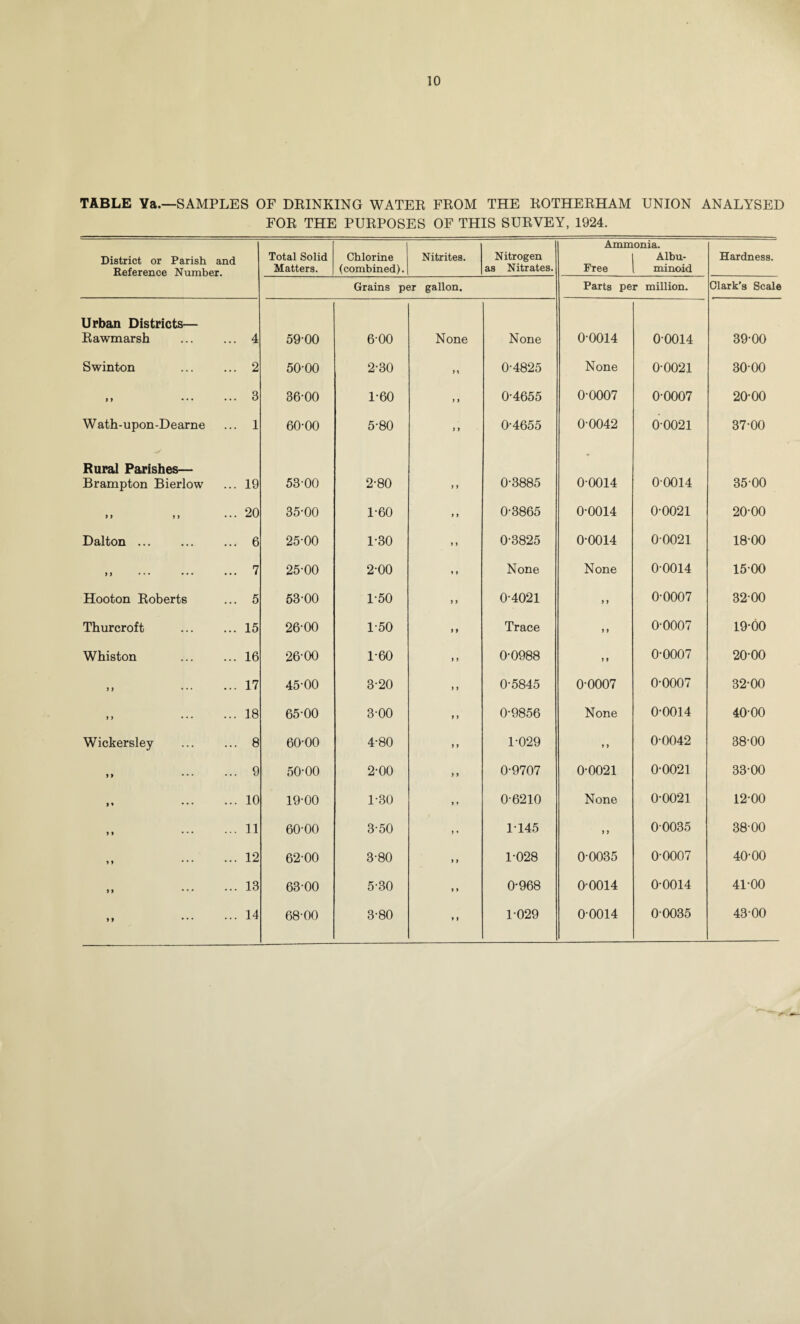 TABLE Ya.—SAMPLES OF DEINKING WATEE FEOM THE EOTHEEHAM UNION ANALYSED FOE THE PUEPOSES OF THIS SUEVEY, 1924. District or Parish and Keference Number. Total Solid Matters. Chlorine (combined). Nitrites. Nitrogen as Nitrates. Ammonia. 1 Albu- Pree 1 minoid Hardness. Grains per gallon. Parts per million. Clark’s Scale Urban Districts— Eawmarsh 4 59-00 6-00 None None 0-0014 0-0014 39-00 Swinton 2 50-00 2-30 »\ 0-4825 None 0-0021 30-00 19 • . • ... 3 36-00 1-60 f f 0-4655 0-0007 0-0007 20-00 Wath-upon-Dearne 1 60-00 5-80 J) 0-4655 0-0042 0-0021 37-00 Rural Parishes— Brampton Bierlow 19 53-00 2-80 > i 0-3885 0-0014 0-0014 35-00 if a • • • 20 35-00 1-60 > > 0-3865 0-0014 0-0021 20-00 Dalton. 6 25-00 1-30 ) ) 0-3825 0-0014 0-0021 18-00 99 ... ... •«. 7 25-00 2-00 » j None None 0-0014 15-00 Hooton Eoberts 5 53-00 1-50 ) i 0-4021 9 9 0-0007 32-00 Thurcroft 15 26-00 1-50 i i Trace 9 9 0-0007 19-00 Whiston 16 26-00 1-60 >) 0-0988 9 9 0-0007 20-00 99 ... ... 17 45-00 3-20 1 i 0-5845 0-0007 0-0007 32-00 99 ... ... 18 65-00 3-00 i i 0-9856 None 0-0014 40-00 Wickersley 8 60-00 4-80 9 9 1-029 9 9 0-0042 38-00 99 ... ... 9 50-00 2-00 9 9 0-9707 0-0021 0-0021 33-00 99 ... ... 10 19-00 1-30 9 ♦ 0-6210 None 0-0021 12-00 99 ... ... 11 60-00 3-50 ) 1 1-145 0-0035 38-00 9 9 ... ... 12 62-00 3-80 9 9 1-028 0-0035 0-0007 40-00 99 ... ... 13 63-00 5-30 9 9 0-968 0-0014 0-0014 41-00 99 ... ... 14 68-00 3-80 9 9 1-029 0-0014 0-0035 43-00