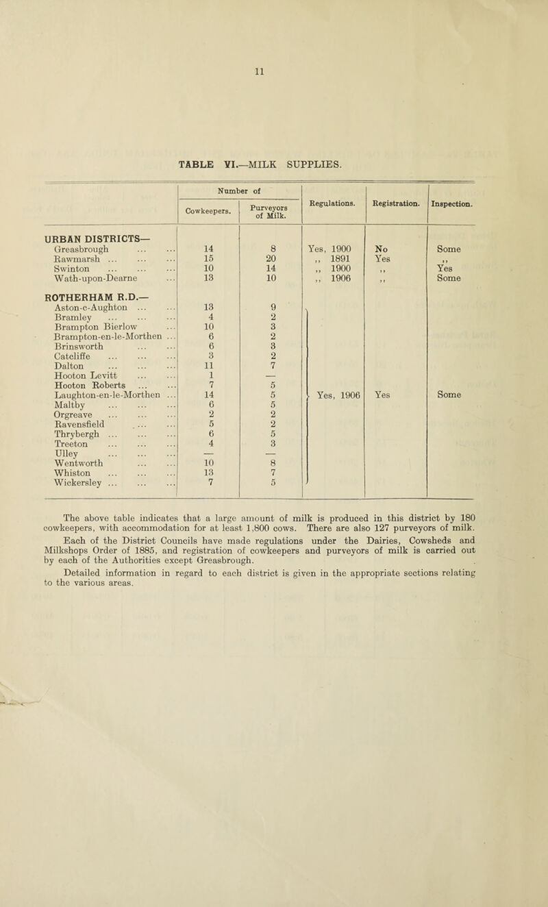 TABLE YI.—MILK SUPPLIES. Number of Cowkeepers. Purveyors of Milk. Regulations. Registration. Inspection. URBAN DISTRICTS— Greasbrough 14 8 Yes, 1900 No Some Rawmarsh ... 15 20 ,, 1891 Yes 1 ) Swinton 10 14 ,, 1900 > t Yes Wath-upon-Dearne 13 10 ,, 1906 f f Some ROTHERHAM R.D.— Aston-c-Aughton ... 13 9 N Bramley 4 2 Brampton Bierlow 10 3 Brampton-en-le-Morthen ... 6 2 Brinsworth 6 3 Catcliffe 3 2 Dalton 11 7 Hooton Levitt 1 — Hooton Roberts 7 5 Laughton-en-le-Morthen ... 14 5 [ Yes, 1906 Yes Some Maltby 6 5 Orgreave 2 2 Ravensfield .... 5 2 Thrybergh ... 6 5 Treeton 4 3 Ulley . — — Wentworth 10 8 Whiston 13 7 Wickersley ... 7 5 The above table indicates that a large amount of milk is produced in this district by 180 cowkeepers, with accommodation for at least 1,800 cows. There are also 127 purveyors of milk. Each of the District Councils have made regulations under the Dairies, Cowsheds and Milkshops Order of 1885, and registration of cowkeepers and purveyors of milk is carried out by each of the Authorities except Greasbrough. Detailed information in regard to each district is given in the appropriate sections relating to the various areas.