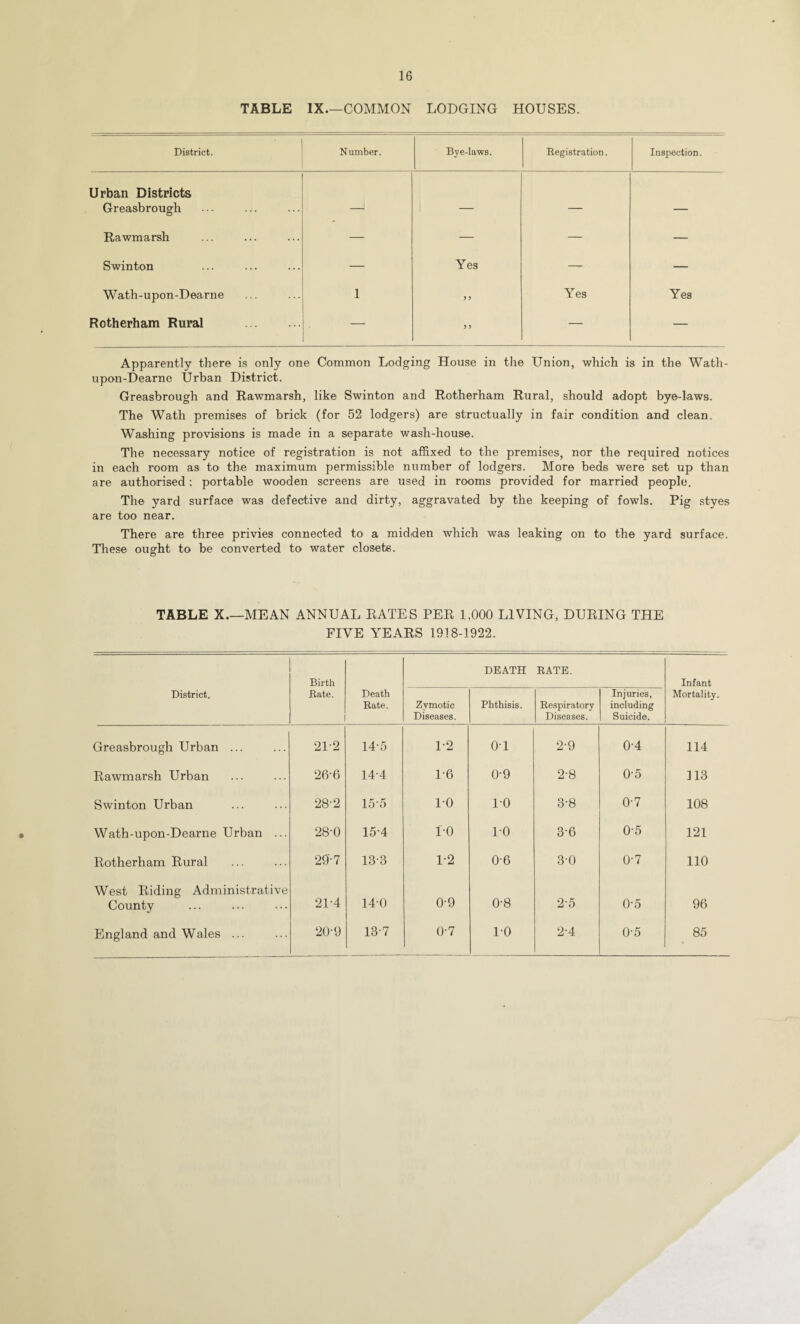 TABLE IX.—COMMON LODGING HOUSES. District. Number. Bye-laws. Eegistration. Inspection. Urban Districts Greasbrough — — — _ Rawmarsh — — — — Swinton — Yes — — Wath-upon-Dearne 1 Yes Yes Rotherham Rural . — y y — — Apparently there is only one Common Lodging House in the Union, which is in the Wath- upon-Dearne Urban District. Greasbrough and Rawmarsh, like Swinton and Rotherham Rural, should adopt bye-laws. The Wath premises of brick (for 52 lodgers) are structually in fair condition and clean. Washing provisions is made in a separate wash-house. The necessary notice of registration is not affixed to the premises, nor the required notices in each room as to the maximum permissible number of lodgers. More beds were set up than are authoirised: portable wooden screens are used in rooms provided for married people. The yard surface was defective and dirty, aggravated by the keeping of fowls. Pig styes are too near. There are three privies connected to a midden which was leaking on to the yard surface. Tliese ought to be converted to water closets. TABLE X.—MEAN ANNUAL RATES PER 1,000 LIVING, DURING THE FIVE YEARS 1918-1922. Birth DEATH BATE. Infant District. Bate. Death Bate. Zymotic Diseases. Phthisis. Bespiratory Diseases. Injuries, including Suicide. Mortality. Greasbrough Urban ... 21-2 14-5 1-2 0-1 2-9 0-4 114 Rawmarsh Urban 26-6 14-4 1-6 0-9 2-8 0-5 113 Swinton Urban 28-2 15-5 1-0 1-0 3-8 0-7 108 Wath-upon-Dearne Urban ... 28-0 15-4 1-0 1-0 3-6 0-5 121 Rotherham Rural 20-7 13-3 1-2 0-6 3-0 0-7 110 West Riding Administrative County 21-4 14-0 0-9 0-8 2-5 0-5 96 England and Wales ... 20-9 13-7 0-7 1-0 2-4 0-5 85