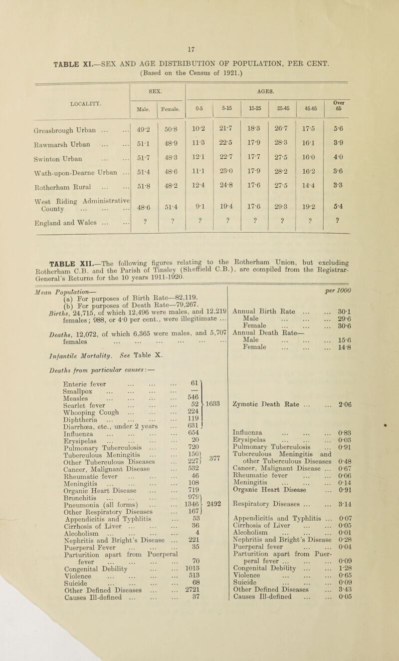 TABLE XL—SEX AND AGE DISTEIBUTION OF POPULATION, PER CENT. (Based on the Census of 1921.) LOCALITY. SEX. AGES. Male. Female. 0-5 5-15 15-25 25-45 45-65 Over 65 Greasbrough Urban. 49-2 50-8 10-2 21-7 18-3 26-7 17-5 5'6 Rawmarsh Urban 51-1 48-9 11-3 22-5 17-9 28-3 16-1 3-9 Swinton Urban . 51-7 48-3 12-1 22-7 17-7 27-5 160 4-0 Wath-upon-Dearne Urban ... 51-4 48-6 11-1 23-0 17-9 28-2 16-2 3-6 Rotherham Rural 51-8 48-2 12-4 24-8 17-6 27-5 14-4 3-3 West Riding Administrative County 48-6 51-4 9-1 19-4 17-6 29-3 19-2 5-4 England and Wales ... ? 0 ? ? ? ? ? ? TABLE XII._The following figures relating to the Rotherham Union, but excluding Rotherham C.B. and the Parish of Tinsley (Sheffield C.B.), are compiled from the Registrar- General’s Returns for the 10 years 1911-1920. Mean Population— (a) For purposes of Birth Rate—82,119. (b) For purposes of Death Rate—79,267. Births, 24,715, of which 12,496 were males, and 12,219 females; 988, or 4-0 per cent., were illegitimate ... Deaths, 12,072, of which 6,365 were males, and 5,707 females Infantile Mortality. See Table X. Annual Birth Rate Male Female Annual Death Rate— Male Female per 1000 ... 30-1 ... 29-6 ... 30-6 ... 15-6 ... 14-8 Deaths from particular causes: — Enteric fever Smallpox Measles Scarlet fever ... . Whooping Cough Diphtheria Diarrhoea, etc., under 2 years Influenza Erysipelas Pulmonary Tuberculosis Tuberculous Meningitis . Other Tuberculous Diseases Cancer, Malignant Disease Rheumatic fever Meningitis Organic Heart Disease Bronchitis Pneumonia (all forms) Other Respiratory Diseases Appendicitis and Typhlitis Cirrhosis of Liver ... Alcoholism Nephritis and Bright’s Disease ... Puerperal Fever Parturition apart from Puerperal fever Congenital Debility Violence Suicide Other Defined Diseases . Causes Ill-defined ... 611 546 52 ► 1633 224 119 631 654 20 720 150] 227 ■ 532 377 46 108 719 979) 1346 167 53 36 4 221 35 ■ 2492 70 1013 513 68 2721 37 Zymotic Death Rate ... 2-06 Influenza 0-83 Erysipelas 0-03 Pulmonary Tuberculosis Tuberculous Meningitis and other Tuberculous Diseases 0-91 0-48 Cancer, Malignant Disease ... 0-67 Rheumatic fever 0-00 Meningitis 0-14 Organic Heart Disease 0-91 Respiratory Diseases ... 3-14 Appendicitis and Typhlitis ... 0-07 Cirrhosis of Liver 0-05 Alcoholism 0-01 Nephritis and Bright’s Disease 0-28 Puerperal fever 0-04 Parturition apart from Puer¬ peral fever ... 0-09 Congenital Debility ... 1-28 Violence 0-65 Suicide 0-09 Other Defined Diseases 3-43 Causes Ill-defined 0-05
