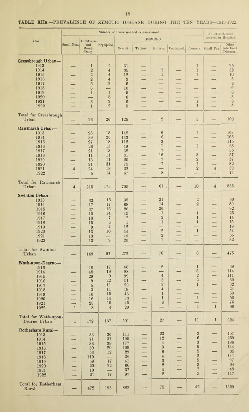 TABLE Xlla.—PREVALENCE OF ZYMOTIC DISEASE DURING THE TEN YEARS—1913-1922. Number of Cases notified or ascertained. No. of such cases Year. Diphtheria FEVERS. isolated in Hospital. j Small Pox. and Memb. Croup. Erysipelas. Scarlet. Typhus. Enteric. Continued. Puerperal. Small Pox. Other Infectious Diseases. Greasbrough Urban— 1913 1 2 31 1 25 1914 _ 2 4 35 — 1 — 1 — 32 1915 __ 2 4 12 — 1 — 1 — 10 1916 — 2 4 9 — — — — — 5 1917 5 2 6 — — — — — 6 1918 6 — 10 — — — — — 9 1919 4 1 5 — — — — — 8 1920 _ — 5 6 — — — — — 3 1921 — 3 2 6 — — — 1 — 6 1922 — 1 2 5 — — — 1 — 5 Total for Greasbrough 109 Urban — 26 26 125 — 2 — 5 — Rawmarsh Urban— 1913 28 18 148 6 1 163 1914 _ 39 26 143 — 6 — — — 165 1915 _ 27 18 112 — 3 — — — 115 1916 _ 26 13 49 — 1 — 1 — 68 1917 21 13 38 — 7 — — — 55 1918 _ 11 11 31 — 16 — 3 — 57 1919 13 11 20 — 7 — 2 — 37 1920 21 31 75 — 7 — 1 — 82 1921 4 24 18 22 — — — 2 4 39 1922 — 5 14 67 — 8 ■-- — — 74 Total for Rawmarsh Urban 4 215 173 705 — 61 . — 10 4 855 Swinton Urban— 1913 32 15 35 — 21 — 2 — 80 1914 17 17 68 — 14 — 2 — 89 1915 ■ 37 15 26 — 26 — — — 92 1916 10 14 15 — 1 — 1 — 25 1917 — 10 7 7 — 2 — 1 — 14 1918 — 15 6 1 — 1 — 1 — 15 1919 9 4 12 — — — — — 19 1920 _ 13 10 44 — 2 — 1 — 54 1921 _ 13 — 44 — 2 — — — 55 1922 — 13 9 20 — 1 — — _ 32 Total for Swinton Urban — 169 97 272 — 70 — 8 — 475 W ath-upon-D earne^— 69 1913 - 10 17 66 — 6 — 1 — 1914 - 48 19 88 — — — 3 — 114 1915 29 9 99 — 4 — 2 — 111 1916 ■ 9 22 51 — 3 — 2 — 59 1917 _ 5 11 29 — 2 — 1 — 32 1918 3 11 18 — 4 — — — 24 1919 _ 16 15 43 — 1 — — — 53 1920 _ 16 14 33 — 1 — 1 — 50 1921 28 15 45 — 6 — 1 — 76 1922 1 8 4 29 — — — 1 36 Total for Wath-upon- 27 11 624 Dearne Urban 1 172 137 501 — 1 Rotherham Rural— 23 157 1913 33 36 111 — — 3 — 1914 — 71 31 195 — 12 — 6 — 259 1915 — 36 38 177 — 4 — 3 — 196 1916 50 20 109 — 3 — 5 — 144 1917 53 12 29 — 6 — 5 — 85 1918 .... 119 — 26 — 4 — 2 — 141 1919 59 17 41 — 3 — 5 — 97 1920 - - - 20 22 60 — 8 — 3 — 84 1921 - 10 — 37 — 4 — 7 — 49 1922 — 21 17 97 — 8 — 3 ■■ 117 Total for Rotherham 75 42 1329 Rural — 472 193 882