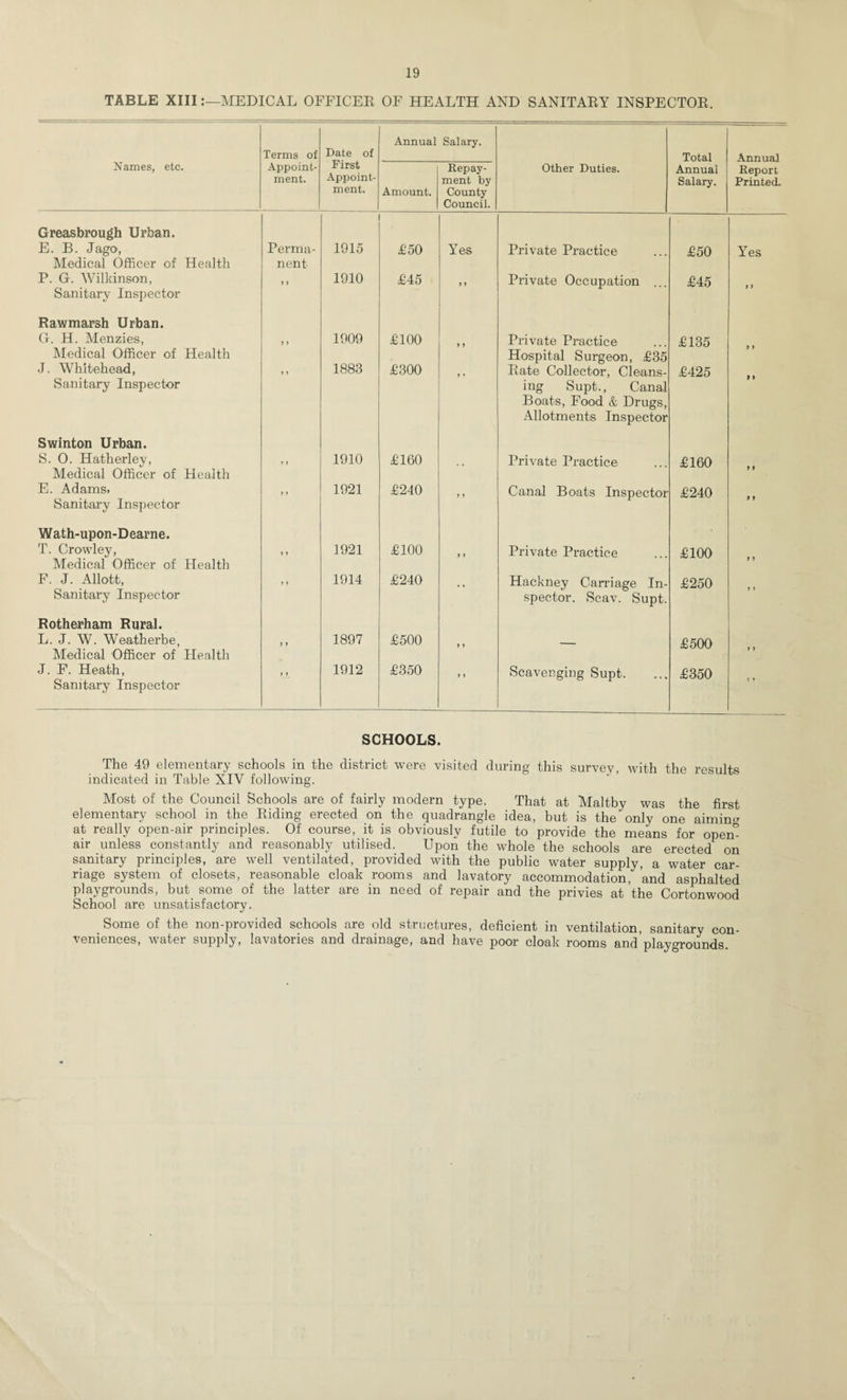 TABLE XIIIIVIEDICAL OFFICEE OF HEALTH AND SANITAKY INSPECTOE. Terms of Date of Annual Salary. Total Annual Names, etc. Appoint¬ ment. First Appoint¬ ment. Amount. Repay¬ ment by County Council. other Duties. Annual Salary. Report PrintecL Greasbrough Urban. E. B. Jago, Medical Officer of Health Perma¬ nent 1915 T50 Yes Private Practice £50 Yes P. G. Wilkinson, Sanitary Inspector > » 1910 £45 f J Private Occupation ... £45 9 f Rawmarsh Urban. G. H. Menzies, Medical Officer of Flealth ) > 1909 £100 J y Private Practice Hospital Surgeon, £35 £135 > > J. Whitehead, Sanitary Inspector > > 1883 £300 ) * Eate Collector, Cleans¬ ing Supt., Canal Boats, Food & Drugs, Allotments Inspector £425 1 1 Swinton Urban. S. 0. Hatherley, Medical Officer of Health > J 1910 £160 Private Practice £160 f f E. Adams. Sanitary Inspector > J 1921 £240 Canal Boats Inspector £240 1 > Wath-upon-Dearne. T. Crowley, Medical Officer of Health > J 1921 £100 > i Private Practice £100 t > F. J. Allott, Sanitary Inspector > J 1914 £240 Hackney Carriage In¬ spector. Scav. Supt. £250 t i Rotherham Rural. L. J. W. Weatherbe, Medical Officer of Health 1 1 1897 £500 — £500 y J J. F. Heath, Sanitary Inspector f 1 1912 £350 > > Scavenging Supt. £350 i ^ SCHOOLS. The 49 elementary schools in the district were visited during this survey with the results indicated in Table XIV following. Most of the Council Schools are of fairly modern type. That at Maltby was the first elementary school in the Eiding erected on the quadrangle idea, but is the only one aimin<j' at really open-air principles. Of course, it is obviously futile to provide the means for opem air unless constantly and reasonably utilised. Upon the whole the schools are erected on sanitary principles, are well ventilated, provided with the public water supply, a water car¬ riage system of closets, reasonable cloak rooms and lavatory accommodation, and asphalted playgrounds, but_ some of the latter are in need of repair and the privies at ’the Cortonwood School are unsatisfactory. Some of the non-provided schools are old structures, deficient in ventilation, sanitary con¬ veniences, water supply, lavatories and drainage, and have poor cloak rooms and’playgrounds.