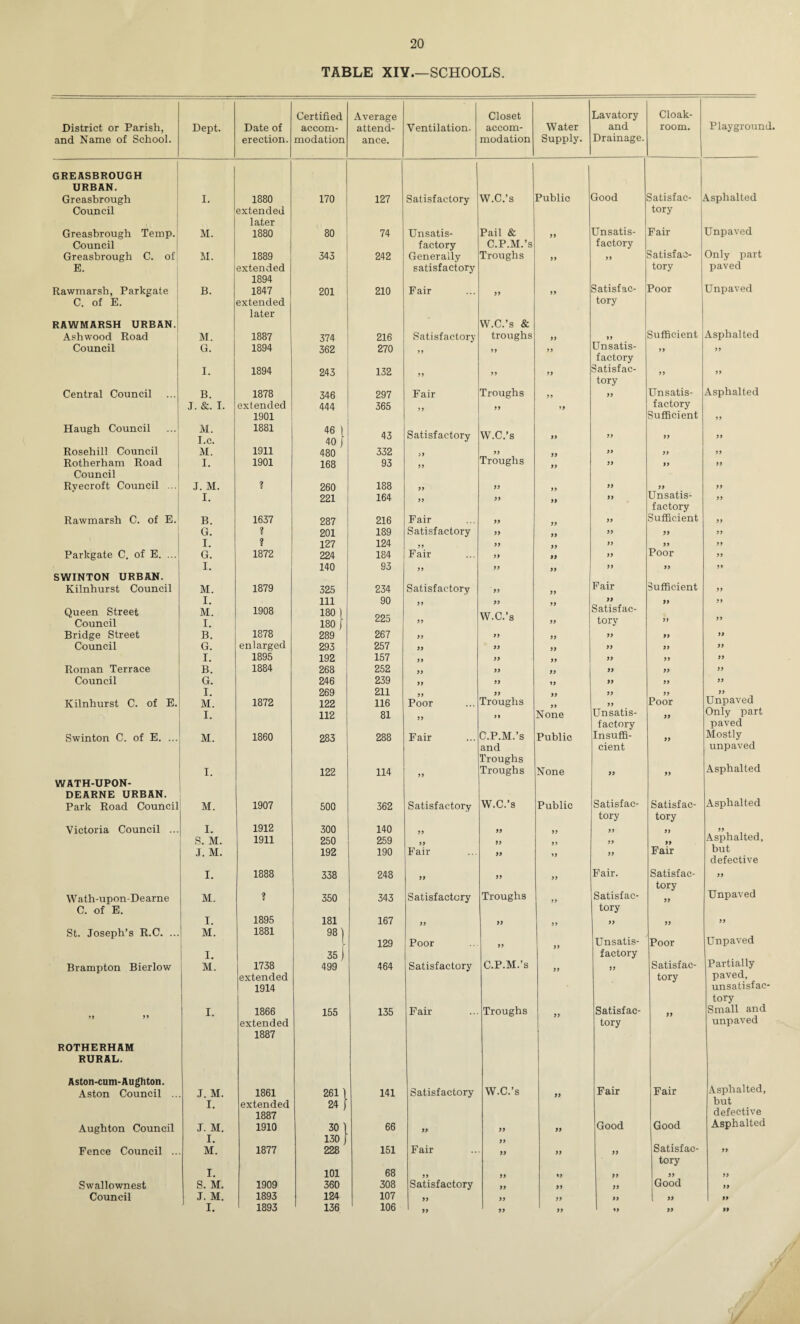 TABLE XIY.—SCHOOLS. Certified Average Closet Lavatory Cloak- District or Parish, and Name of School. Dept. Date of accom- attend- Ventilation. accom- Water and room. erection. modation ance. modation Supply. Drainage. 1 GREASBROUGH j URBAN. j Greasbrough I. 1880 170 127 Satisfactory W.C.’s Public Good Satisfac- Council 1 extended tory later Greasbrough Temp. M. 1880 80 74 Unsatis- Pail & 99 Unsatis- Fair Council factory C.P.M.’s factory satisfac- Greasbrough C. of M. 1889 343 242 Generally Troughs 99 99 ^ E. extended satisfactory tory 1894 Satisfac- Rawmarsh, Parkgate B. 1847 201 210 Fair 99 „ Poor c. of E. : extended tory later RAWMARSH URBAN. W.C.’s & Ashwood Road M. 1887 374 216 Satisfactory troughs 99 „ Sufficient Council G. 1894 362 270 )) 99 Unsatis- 99 factory I. 1894 243 132 99 99 Satisfac- 99 tory Central Council B. 1878 346 297 Fair Troughs 99 99 Unsatis- J. &. I. extended 444 365 99 99 factory 1901 Sufficient Haugh Council ...’ M. I.c. 1881 46 1 40 j 43 Satisfactory W.C.’s 99 99 99 Rosehill Council M. 1911 480 332 >9 99 99 99 Rotherham Road I. 1901 168 93 Troughs 99 99 Council 1 Rvecroft Council ... J. M. ? 260 188 99 99 99 ‘ 1 I. 221 164 99 99 99 99 Unsatis¬ factory Rawmarsh C. of E. B. 1637 287 216 Fair 99 99 Sufficient G. ? 201 189 Satisfactory 99 99 99 99 1 1 I. ? 127 124 99 99 99 99 99 Parkgate C. of E. ...i G. 1872 224 184 Fair 99 99 99 Poor I. 140 93 99 99 99 99 99 SWINTON URBAN. Fair Kilnhurst Council M. 1879 325 234 Satisfactory 99 99 Sufficient I. 111 90 99 99 99 Queen Street Council M. I. 1908 180 1 180 j 225 99 W.C.’s 99 Satisfac¬ tory 99 Bridge Street B. 1878 289 267 99 99 99 99 99 Council G. enlarged 293 257 99 99 99 99 99 I. 1895 192 157 99 99 99 99 99 Roman Terrace B. 1884 268 252 99 99 99 99 99 Council G. 246 239 99 99 99 99 99 I. 269 211 99 99 99 99 Kilnhurst C. of E. M. 1872 122 116 Poor Troughs 99 Poor I. 112 81 ft None Unsatis- 99 factory Swinton C. of E. ... M. 1860 283 288 Fair C.P.M.’s Public Insuffi- 99 and Troughs cient I. 122 114 99 Troughs None 99 99 WATH-UPON- DEARNE URBAN. Park Road Council M. 1907 500 362 Satisfactory W.C.’s Public Satisfac- Satisfac- tory tory Victoria Council ... I. 1912 300 140 99 99 99 99 99 S. M. 1911 250 259 99 99 99 99 99 J. M. 192 190 Fair 99 99 99 Fair I. 1888 338 248 99 Fair. Satisfac- Satisfac- tory Wath-upon-Dearne M. ? 350 343 Satisfactory Troughs 99 99 C. of E. tory I. 1895 181 167 99 99 99 99 99 St. Joseph’s R.C. ... M. 1881 98] 1 129 Poor Unsatis- Poor I. 35 j factory Brampton Bierlow M. 1738 499 464 Satisfactory C.P.M.’s 99 99 Satisfac- extended tory 1914 I. 1866 155 135 Fair Troughs 99 Satisfac- 99 extended tory 1887 ROTHERHAM RURAL. Aston-cum-Aughton. W.C.’s Fair Fair Aston Council .. J. M. 1861 261 1 141 Satisfactory 99 I. extended 24 1 1887 Aughton Council J. M. 1910 30 66 99 99 99 Good Good I. 130 99 Satisfac- Fence Council .. M. 1877 228 151 Fair 99 99 99 tory I. 101 68 99 99 99 99 99 Swallownest S. M. 1909 360 308 Satisfactory 99 99 99 Good Council J. M. 1893 124 107 99 99 99 99 99 I. 1893 136 106 99 99 99 *9 99 Playground. Asphalted Unpaved Only part paved Unpaved Asphalted Asphalted JJ J) >> 99 99 99 99 99 99 99 99 99 99 99 99 99 99 Unpaved Only part paved Mostly unpaved Asphalted Asphalted 99 Asphalted, but defective 99 Unpaved 99 Unpaved Partially paved, unsatisfac tory Small and unpaved Asphalted, but defective Asphalted 99 99 99 99 99 ■/