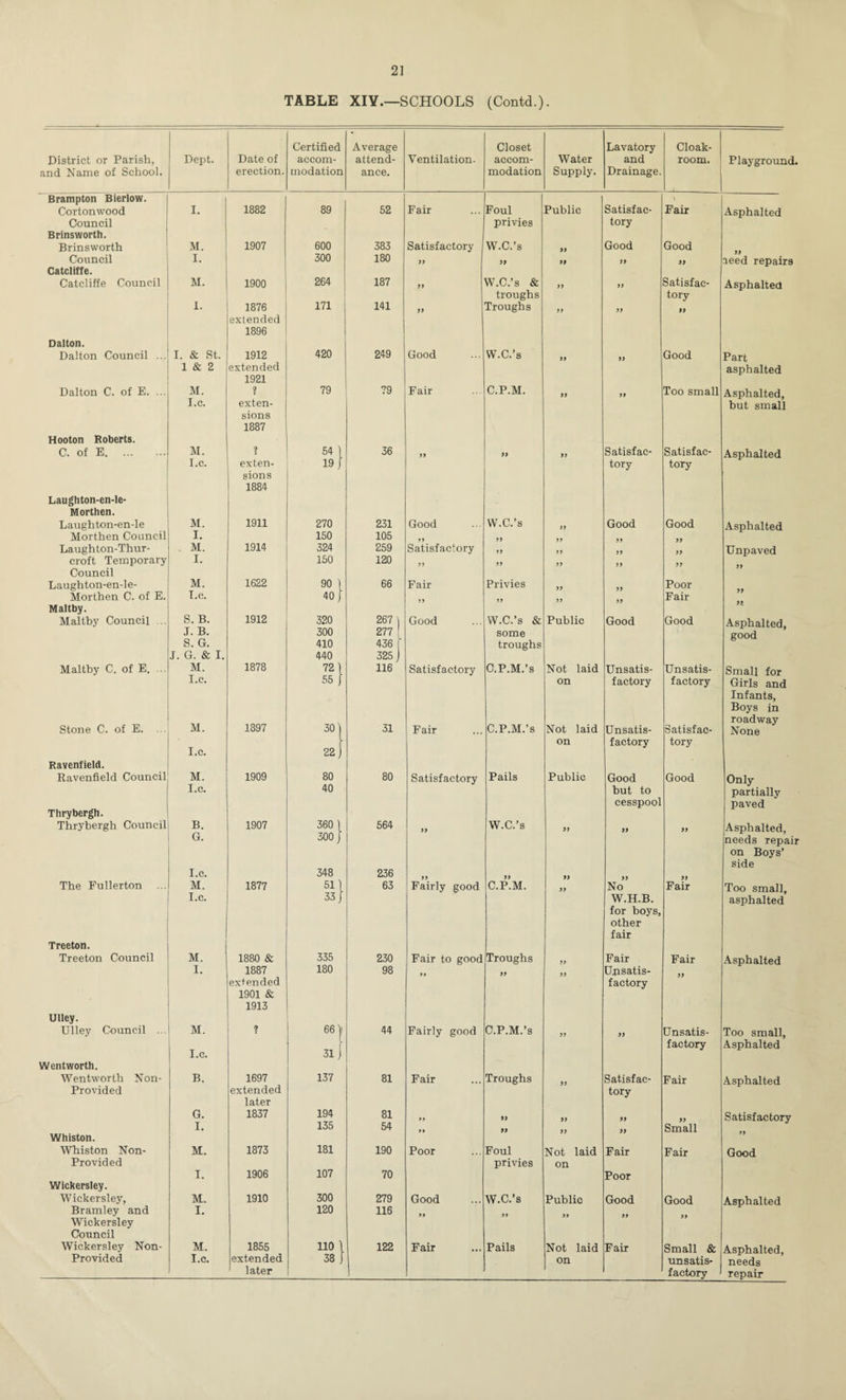 TABLE XIY.—SCHOOLS (Contd.). District or Parish, and Name of School. Dept. Date of erection. Certified accom¬ modation Average attend¬ ance. Ventilation. Closet accom¬ modation Water Supply. Brampton Bierlow. Cortonwood I. 1882 89 52 Fair Foul Public Council privies Brinsworth. Brinsworth M. 1907 600 383 Satisfactory W.C.’s 99 Council I. 1 300 180 99 99 99 Catcliffe. ' Catcliffe Council M. 1900 264 187 99 W.C.’s & 99 troughs i- 1876 171 141 99 Troughs 99 extended 1896 Dalton. Dalton Council ... I. & St. 1912 420 249 Good W.C.’s 1 & 2 extended 1921 Dalton C. of E. ... M. ? 79 79 Fair C.P.M. 99 I.c. exten- sions 1887 Hooton Roberts. C. of E. M. ? 54 1 36 99 99 99 I.c. exten- 19 1 sions 1884 Laughton-en-le- Morthen. Laughton-en-le M. 1911 270 231 Good W.C.’s 99 Morthen Council I. 150 105 99 Laughton-Thur- M. 1914 324 259 Satisfactory 99 99 croft Temporary I. 150 120 99 99 99 Council Laughton-en-le- M. 1622 90 \ 66 Fair Privies 99 Morthen C. of E. I.c. 40 1 99 Maltby. Maltby Council ... S. B. 1912 320 267 Good W.C.’s & Public J. B. 300 277 some S. G. 410 436 troughs J. G. & I. 440 325 Maltby C. of E. ... M. 1878 72 \ 116 Satisfactory C.P.M.’s Not laid I.C. 55 ) on Stone C. of E. ... M. 1897 30) 31 Fair C.P.M.’s Not laid r on I.c. 22) Ravenfield. Ravenfield Council M. 1909 80 80 Satisfactory Pails Public I.c. 40 Thrybergh. Thrybergh Council B. 1907 360 ) 564 W.C.’s 99 G. 300 j I.c. 348 236 99 99 99 The Fullerton M. 1877 511 63 Fairly good C.P.M. 99 I.c. 33 J Treeton. Treeton Council M. 1880 & 335 230 Fair to good Troughs I. 1887 180 98 extended 1901 & 1913 Ulley. Ulley Council ... M. ? 661 44 Fairly good C.P.M.’s 99 I.c. 31) Wentworth. Wentworth Non- B. 1697 137 81 Fair Troughs Provided extended later G. 1837 194 81 99 99 I. 135 54 99 99 Whiston. Whiston Non- M. 1873 181 190 Poor Foul Not laid Provided privies on I. 1906 107 70 Wickersley. Wickersley, M. 1910 300 279 Good W.C.’s Public Bramley and I. 120 116 Wickersley Council Wickersley Non- M. 1855 110 1 122 Fair Pails Not laid Provided I.c. extended 38 J on later Lavatory and Drainage. Cloak¬ room. Satisfac¬ tory Good Satisfac¬ tory Good Fair Good ff Satisfac¬ tory Good Too small Satisfac¬ tory Asphalted aeed repairs Asphalted Playground. Part asphalted Asphalted, but small Asphalted Good Unsatis¬ factory Unsatis¬ factory Good but to cesspool Good Poor Fair Good Unsatis¬ factory Satisfac¬ tory Good No W.H.B. for boys, other fair Fair Unsatis¬ factory 9> Fair Unsatis¬ factory Fair Asphalted Unpaved Asphalted, good Small for Girls and Infants, Boys in roadway None Only partially paved Asphalted, needs repair on Boys’ side Too small, asphalted Asphalted Too small. Asphalted Satisfac¬ tory Fair ff >> Fair Poor Good 99 Small Fair Good 99 Asphalted Satisfactory 99 Good Asphalted Fair Small & unsatis¬ factory^ Asphalted, needs repair