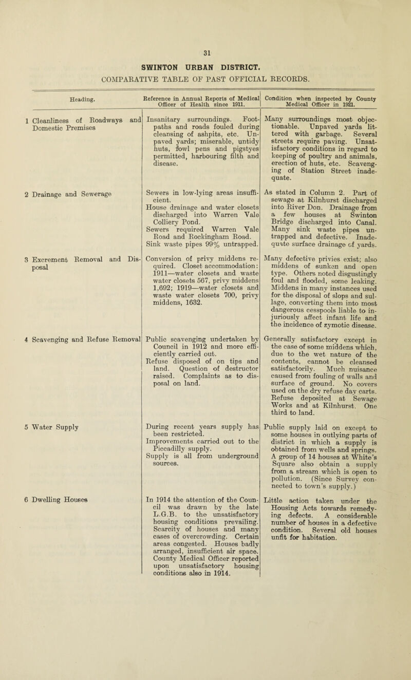 SWINTON URBAN DISTRICT. COMPARATIVE TABLE OF PAST OFFICIAL RECORDS. Heading. 1 Cleanliness of Roadways Domestic Premises 2 Drainage and Sewerage 3 Excrement Removal and Dis¬ posal 4 Scavenging and Refuse Removal 5 Water Supply 6 Dwelling Houses Insanitary surroundings. Foot¬ paths and roads fouled during cleansing of ashpits, etc. Un¬ paved yards; miserable, untidy huts, fowl pens and pigstyes permitted, harbouring filth and disease. Sewers in low-lying areas insufii- cient. House drainage and water closets discharged into Warren Vale Colliery Pond. Sewers required Warren Vale Road and Rockingham Road. Sink waste pipes 99% untrapped. Conversion of privy middens re¬ quired. Closet accommodation: 1911—water closets and waste water closets 567, privy middens 1,692; 1919—water closets and waste water closets 700, privy middens, 1632. Public scavenging undertaken by Council in 1912 and more effi¬ ciently carried out. Refuse disposed of on tips and land. Question of destructor raised. Complaints as to dis¬ posal on land. During recent years supply has been restricted. Improvements carried out to the Piccadilly supply. Supply is all from underground sources. In 1914 the attention of the Coun¬ cil was drawn by the late L.G.B. to the unsatisfactory housing conditions prevailing. Scarcity of houses and many cases of overcrowding. Certain areas congested. Houses badly arranged, insufficient air space. County Medical Officer reported upon unsatisfactory housing conditions also in 1914. Many surroundings mjost objec¬ tionable. Unpaved yards lit¬ tered with garbage. Several streets require paving. Unsat¬ isfactory conditions in regard to keeping of poultry and animals, erection of huts, etc. Scaveng¬ ing of Station Street inade¬ quate. As stated in Column 2. Part of sewage at Kilnhurst discharged into River Don. Drainage from a few houses at Swinton Bridge discharged into Canal. Many sink waste pipes un¬ trapped and defective. Inade¬ quate surface drainage of yards. Many defective privies exist; also middens of sunken and open type. Others noted disgustingly foul and flooded, some leaking. Middens in many instances used for the disposal of slops and sul- lage, converting them into most dangerous cesspools liable to in¬ juriously affect infant life and the incidence of zymotic disease. Generally satisfactory except in the case of some middens which, due to the wet nature of the contents, cannot be cleansed satisfactorily. Much nuisance caused from fouling of walls and surface of ground. No covers used on the dry refuse day carts. Refuse deposited at Sewage Works and at Kilnhurst. One third to land. Public supply laid on except to some houses in outlying parts of district in which a supply is obtained from wells and springs. A group of 14 houses at White’s Square also obtain a supply from a stream which is open to pollution. (Since Survey con¬ nected to town’s supply.) Little action taken under the Housing Acts towards remedy¬ ing defects. A considerable number of houses in a defective condition. Several old houses unfit for habitation. Reference in Annual Reports of Medical OflBcer of Health, since 1911. Condition when inspected by County Medical Officer in 1921. and