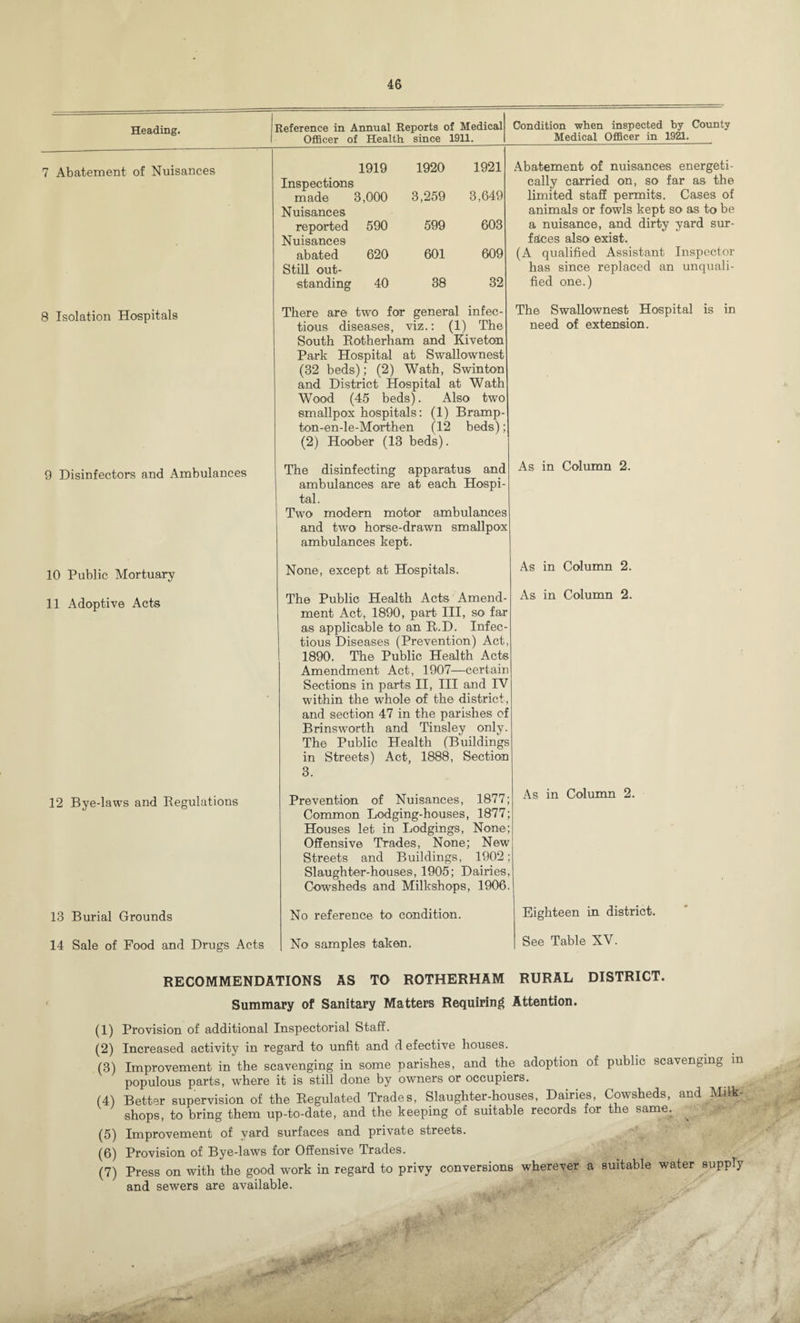 Heading. Reference in Annual Reports of Medical Officer of Health since 1911. Condition when inspected by County Medical Officer in 19^. 7 Abatement of Nuisances 8 Isolation Hospitals Inspections 1919 1920 1921 made Nuisances 3,000 3,259 3,649 reported Nuisances 590 599 603 abated Still out¬ 620 601 609 standing 40 38 32 There are two for general infec- tious diseases, viz.; (1) The South Kotherham and Kiveton Park Hospital at Swallownest (32 beds); (2) Wath, Swinton and District Hospital at Wath Wood (45 beds). Also two smallpox hospitals: (1) Bramp- ton-en-le-Morthen (12 beds); (2) Hoober (13 beds). Abatement of nuisances energeti¬ cally carried on, so far as the limited staff permits. Cases of animals or fowls kept so as to be a nuisance, and dirty yard sur¬ faces also exist. (A qualified Assistant Inspector has since replaced an unquali¬ fied one.) The SwaUownest Hospital is in need of extension. 9 Disinfectors and Ambulances The disinfecting apparatus and ambulances are at each Hospi¬ tal. Two modern motor ambulances and two horse-drawn smallpox ambulances kept. As in Column 2. 10 Public Mortuary 11 Adoptive Acts 12 Bye-laws and Kegulations 13 Burial Grounds 14 Sale of Food and Drugs Acts None, except at Hospitals. As in Column 2. The Public Health Acts Amend¬ ment Act, 1890, part III, so far as applicable to an B.D. Infec¬ tious Diseases (Prevention) Act, 1890. The Public Health Acts Amendment Act, 1907—certain Sections in parts II, III and IV within the whole of the district, and section 47 in the parishes of Brinsworth and Tinsley only. The Public Health (Buildings in Streets) Act, 1888, Section 3. As in Column 2. Prevention of Nuisances, 1877; Common Lodging-houses, 1877; Houses let in Lodgings, None; Offensive Trades, None; New Streets and Buildings, 1902; Slaughter-houses, 1905; Dairies, Cowsheds and Milkshops, 1906. As in Column 2. No reference to< condition. Eighteen in district. No samples taken. See Table XV. RECOMMENDATIONS AS TO ROTHERHAM RURAL DISTRICT. Summary of Sanitary Matters Requiring Attention. (1) Provision of additional Inspectorial Staff. (2) Increased activity in regard to unfit and d elective houses. (3) Improvement in the scavenging in some parishes, and the adoption of public scavenging m populous parts, where it is still done by owners or occupiers. (4) Better supervision of the Regulated Trades, Slaughter-houses, Dames, Cowsheds, and M-ilk- shops, to bring them up-to-date, and the keeping of suitable records for the same. (5) Improvement of yard surfaces and private streets. (6) Provision of Bye-laws for Offensive Trades. (7) Press on with the good work in regard to privy conversions wherever a suitable water supply and sewers are available.