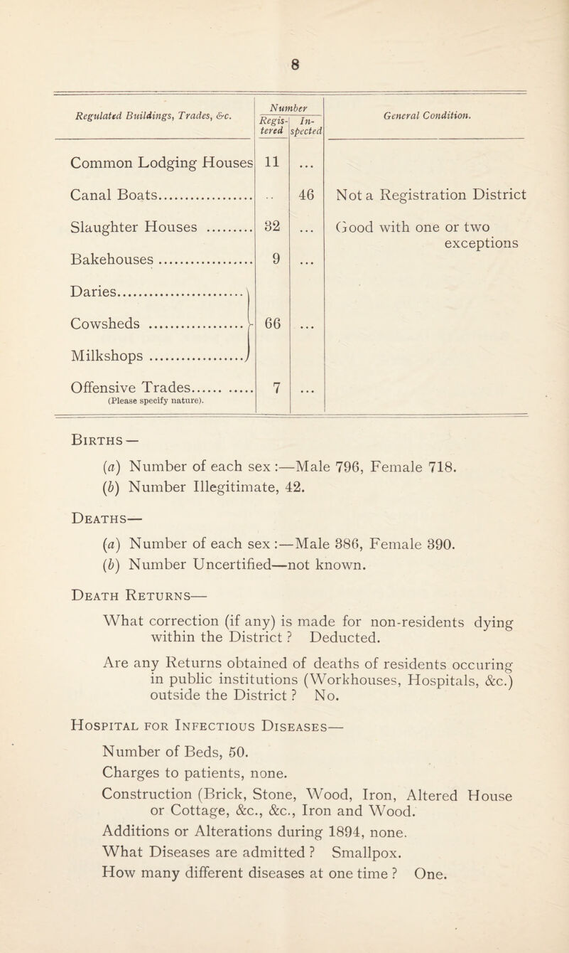 Regulated Buildings, Trades, &c. Common Lodging Houses Canal Boats.. Slaughter Houses . Bakehouses.. Daries.' Cowsheds .- Milkshops ., Offensive Trades. (Please specify nature). Number Regis- In- tered spected 11 • • • 46 32 ... 9 ... 66 • • • 7 • • • General Condition. Not a Registration District Good with one or two exceptions Births — (a) Number of each sex :—Male 796, Female 718. (b) Number Illegitimate, 42. Deaths— (a) Number of each sex :—Male 386, Female 390. (b) Number Uncertified—not known. Death Returns— What correction (if any) is made for non-residents dying within the District ? Deducted. Are any Returns obtained of deaths of residents occuring in public institutions (Workhouses, Hospitals, &c.) outside the District ? No. Hospital for Infectious Diseases— Number of Beds, 50. Charges to patients, none. Construction (Brick, Stone, Wood, Iron, Altered House or Cottage, &c., &c., Iron and Wood. Additions or Alterations during 1894, none. What Diseases are admitted ? Smallpox. How many different diseases at one time ? One.