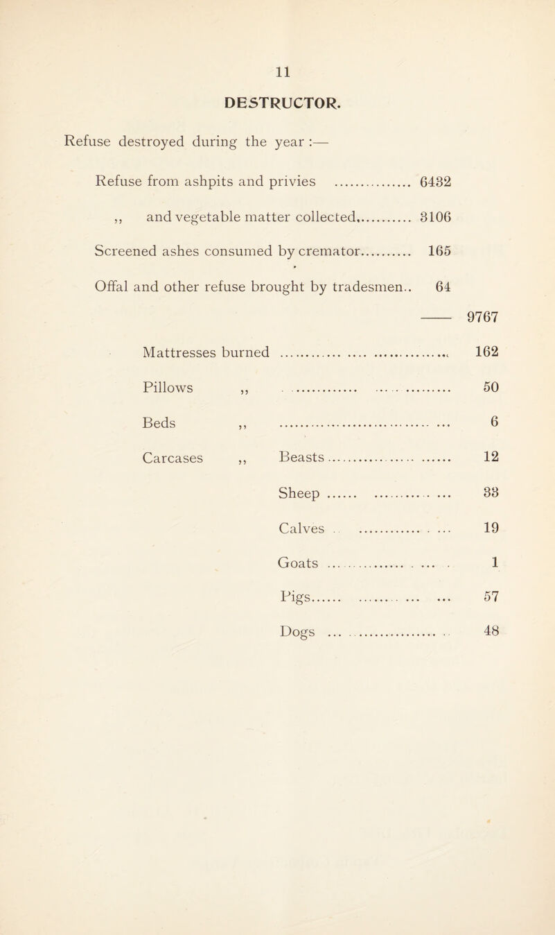 DESTRUCTOR. Refuse destroyed during the year :— Refuse from ashpits and privies . 6482 ,, and vegetable matter collected. 3106 Screened ashes consumed by cremator. 165 Offal and other refuse brought by tradesmen.. 64 - 9767 Mattresses burned .«. 162 Pillows ,, . .. 50 Beds ,, . 6 Carcases ,, Beasts. 12 Sheep . 33 Calves . 19 Goats . 1 Pigs. 57 Dogs . 48