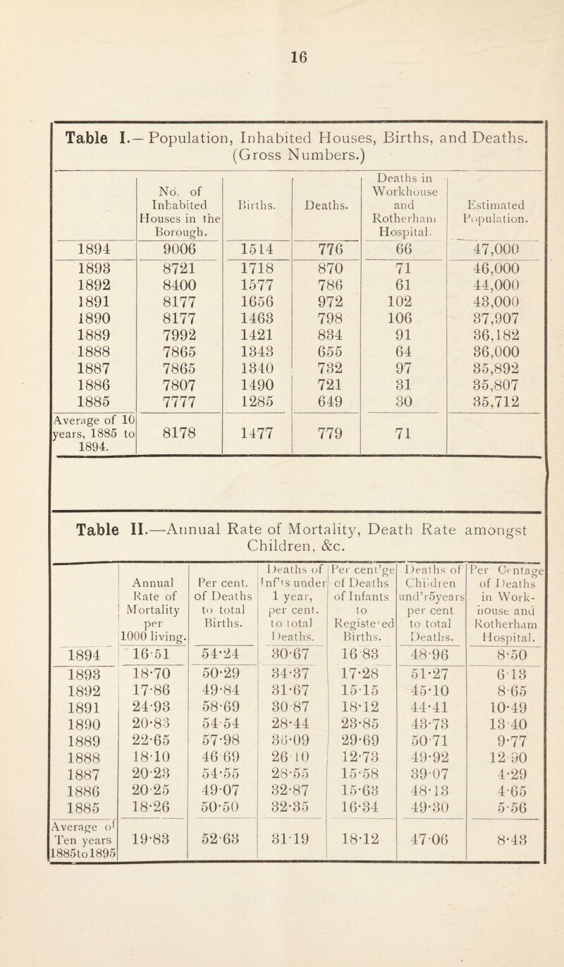 Table I.— Population, Inhabited Houses, Births, and Deaths. (Gross Numbers.) No. of Inhabited Houses in the Borough. Births. Deaths. Deaths in Workhouse and Rotherham Hospital. Estimated Population. 1894 9006 1514 776 66 47,000 1898 8721 1718 870 71 46,000 1892 8400 1577 786 61 44,000 1891 8177 1656 972 102 43,000 1890 8177 1468 798 106 37,907 1889 7992 1421 834 91 36,182 1888 7865 1848 655 64 36,000 1887 7865 1340 732 97 35,892 1886 7807 1490 721 31 35,807 1885 7777 1285 649 30 35,712 Average of 10 years, 1885 to 1894. 8178 1477 779 71 Table II .—Annual Rate of Mortalit}^, Death Rate amongst Children, &c. Annual Rate of Mortality per 1000 living. Per cent, of Deaths to total Births. Deaths of !nf’ts under 1 year, per cent, to total I )eaths. Per cent’ge of Deaths of Infants to Registe1 ed Births. Deaths of Children und’r5years per cent to total Deaths. Per Oentage of Deaths in Work- house and Rotherham Hospital. 1894 16 51 54-24 30-67 1683 48-96 8-50 1893 18-70 50-29 34-37 17-28 51-27 6 13 1892 17-86 49-84 31-67 1515 45-10 8-65 1891 24-93 58-69 30-87 18-12 44-41 10-49 1890 20-83 54-54 28-44 23-85 43-73 13-40 1889 22-65 57-98 30-09 29-69 50-71 9-77 1888 18-10 46 69 26 i 0 12-73 49-92 12-90 1887 20-23 54-55 28-55 15-58 39-07 4-29 1886 20-25 49 07 32-87 15-63 48-13 4-65 1885 18-26 50-50 32-35 16-34 49-30 5-56 Average o1 Ten years 19-83 52-63 3119 18-12 47 06 8-43 1885tol895