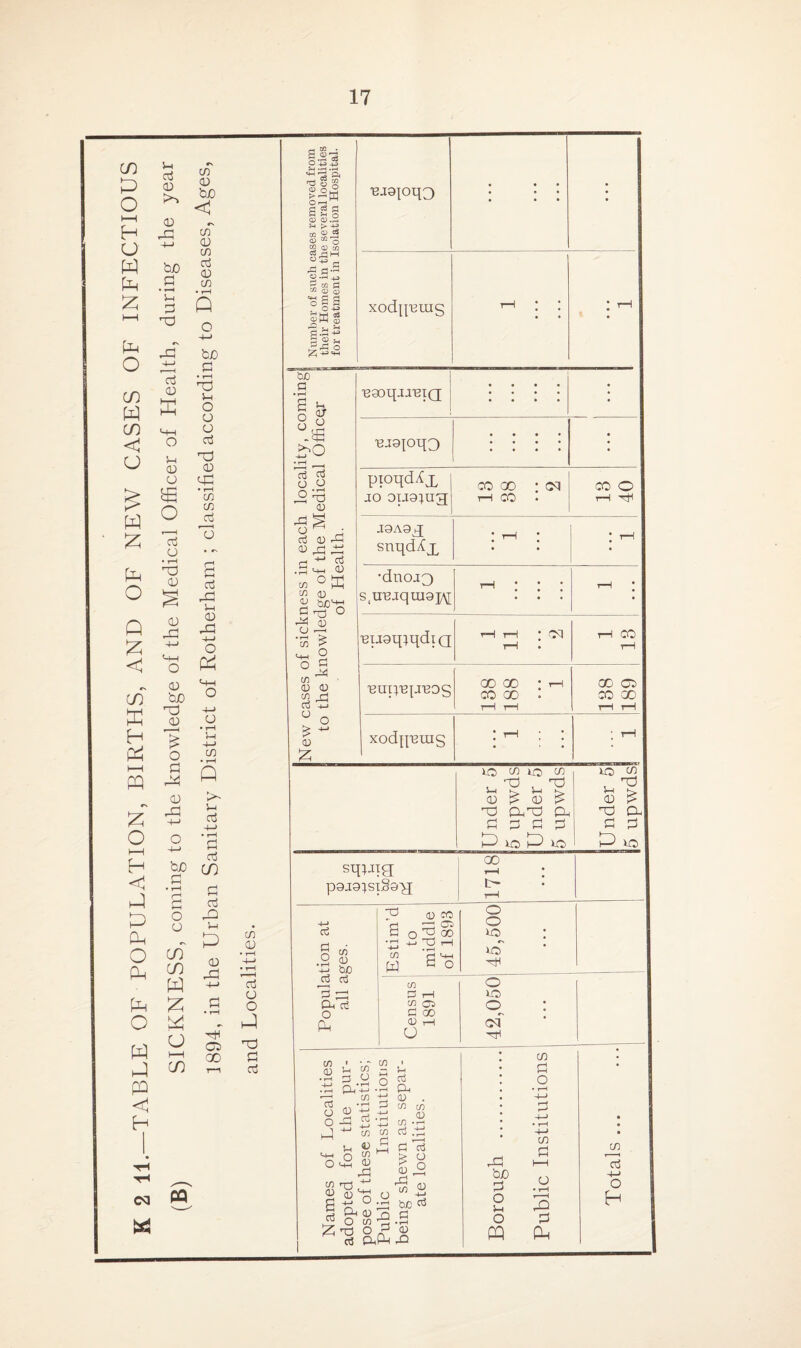 Number of such cases removed from their Homes in the several localities for treatment in Isolation Hospital. T3J9{Oq3 « • • xodperag rH: ; • • : rH • New cases of sickness in each locality, coming to the knowledge of the Medical Officer of Health. ngoq-ixeiQ ; • • • • • • • • • • • • • •BJ9|oq3 • • • • • • • • • • • • • pioqdXx jo oiJ9}ug co oo : cq rH 00 CO O rH -TH' J9A9q snqdXp : t-h : * rH •dnoj3 s^njqmajAj rH * nuaqiqdiQ 1 11 2 rH CO rH •eupiqjieos 188 188 1 188 189 xodpeuis : H ; : ; rH •- Under 5 5 upwds Under 5 5 upwds Under 5 5 upwds stpiig pgjoisihayf 1718 Population at all ages. Estim'd to middle of 1893 45,500 Census 1891 I 42,050 cn U> O M H U W Eh £ £ w £ o Q £ rs CO E H E O h a 0 >> 0 tuO sb • r-H Sh 2 Tb o db Co CO ^ W K CO <3 o C/3 0 buO <1 «N C/3 0 C/3 cc3 0 C/3 • rH Q bo c • T—I T3 5-0 o 0 o a 0 o 5-o 0 o cfi £ O cj 0 Ci, T3 ^ 0 0 X! 0 bjo T3 0 O bo pq ^ 0 a b/o sb H <1 n a ^ o h ° Ph o CO CL CO w Pb £ O E w y pQ <1 H CQ PQ M C/3 C/3 73 Co rH 5-0 0 bb 0-0 o E 0 • rH 5-i 4-> co • rH Q 5-o Co -t-> • T-0 sb nj CO sb cb 5-0 E 0 rH 00 CO 0 d 0 o H H . co ^b bo cj C/3 03 CO C3 O 'rO CO p .a Po o-J CO CO 03 ri -bo 0-> +-1 CO CO 43 L5 CO M 03 rL H O, 03 . to CO 03 CO • T—I fi To u o o co 03 <u g -£> ~ -H b bon ^ O co H ^0 OP rt PoP-i 03 rP CO 03 be c3 sb • rH 03 rQ rib bjo bi o 5-o O PQ C/3 bo o CO sb i—i 0 » H 2 bi Oh co oj -t—> O H
