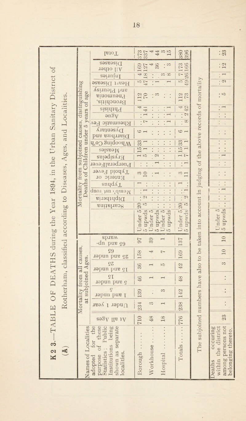 K2 3.—TABLE OF DEATHS during the Year 1894, in the Urban Sanitary District of c/i CD O O u CD G rt cn CD buO < c/T CD cn aj D cr 5 o bjo a • r—I h O o o aj rO a; MU • T—( C/1 CO JG 7j G nj g: Sh (D rG 4-> o Mortality from subjoined causes, distinguishing Deaths of Children under 5 years of age FBJoj, CO D- Tfl rfl CO *-0) U- CO ^ tH CO CO 380 396 S9SB9SIQ J9q;o XIV ci r- tjh t£> -co © Cl CO • l—I rH CO CO r- co t-H rH saunfui HjH GO • CO GO -—1 • • tr~ co •N 9SB9SIQ }aU9q[ to D* • *-H T—1 -8 • to Cl hH /fsuns^ pun •eiuotunguq ‘spiqouorg o-io -co • • i—i e- • • • <M CO rH C— rH sisiqiqj tH — • • i—1 hH • • • hH CQ hH anSy • r—1 • • • t—1 | • 04 A9£ oireinngq^j ;L ; ; :1-1 • 00 Xaujuas/fQ pun ■eaoqra'eiQ ■ CO rH • • ■ • CO H 1 q(op) Suidooq^ CO rH CO .... CO rH CO s9isB9p\[ IS : : : : ! S ^ supdis/Og H CO -CM • iH [- jgAgjiBjgdmnj . • • rH . • • T—t a9A9j pmq/fjl mo .h • . co ^ ao ou9tug 1 1-1 ' ' ‘ 1 1-1 snqd^x T 1 : : : ; : I rH : dno.i )sn >£qiu9j^ * T—1 • *> • r—i nuaqtqdiQ i : ^ : • Ol nupupnog | §40 : : : : j §10 Under 5 5 upwds Under 5 5 upwds Under 5 5 upwds Under 5, 5 upwds Mortality from all causes, at subjoined Ages. SpjBAV e~ ci rH -dn pun 29 co co 137 £9 jgpun pun 26 158 4 7 169 9Z agpun pun 21 86 1 5 04 ^8 £1 jgpun pun 2 46 1 1 CO HH 2 rgpun pun \ 139 3 142 VQ 9/f 1 -igpuft 234 o O 1 238 S9§y qn }y 710 48 18 776 c/l <U ai <J G H c/l -rH •rjG Cl n bjO a) a u ^ _ o o O H—I Mn J o •- c/3 nG <D.S CD G cn G O ° 0 c/l _ C/l +J O !/) « ftcvs _ S _2 S os w o H G G -M ^ G PhGO a3 h o3 Oh CD c/i S2 w' Co <U G -£ ^ G G G o —i c/i G rG Cuo G O Ci o CQ G c/l G O rG AC Sh O £ 4-» • r-H Oh C/l O K C/l c3 -4—• o H 23 • * | 12 ! • rH • CM • to • T—H . • • • r*H a5 -4-J U O s C/l 13 u O u CD l-i <D > O G G G G bo G • rH CuO G G G G O O o G G G G c3 H-J G G O c/l 13 G > G G c/i Vh G G s G G G G G G G c/i G G H tO c/l , G 0) £ G Oh C G D co co CO <M If.s •rH J_, Sh h-> O C/l ° Si O ^ ° G G H—» c/i G ^G G G G > Q * 8 ° « 2 G a) O G c/i G Ih g bo US bo* 5. G G O O S 13 G G