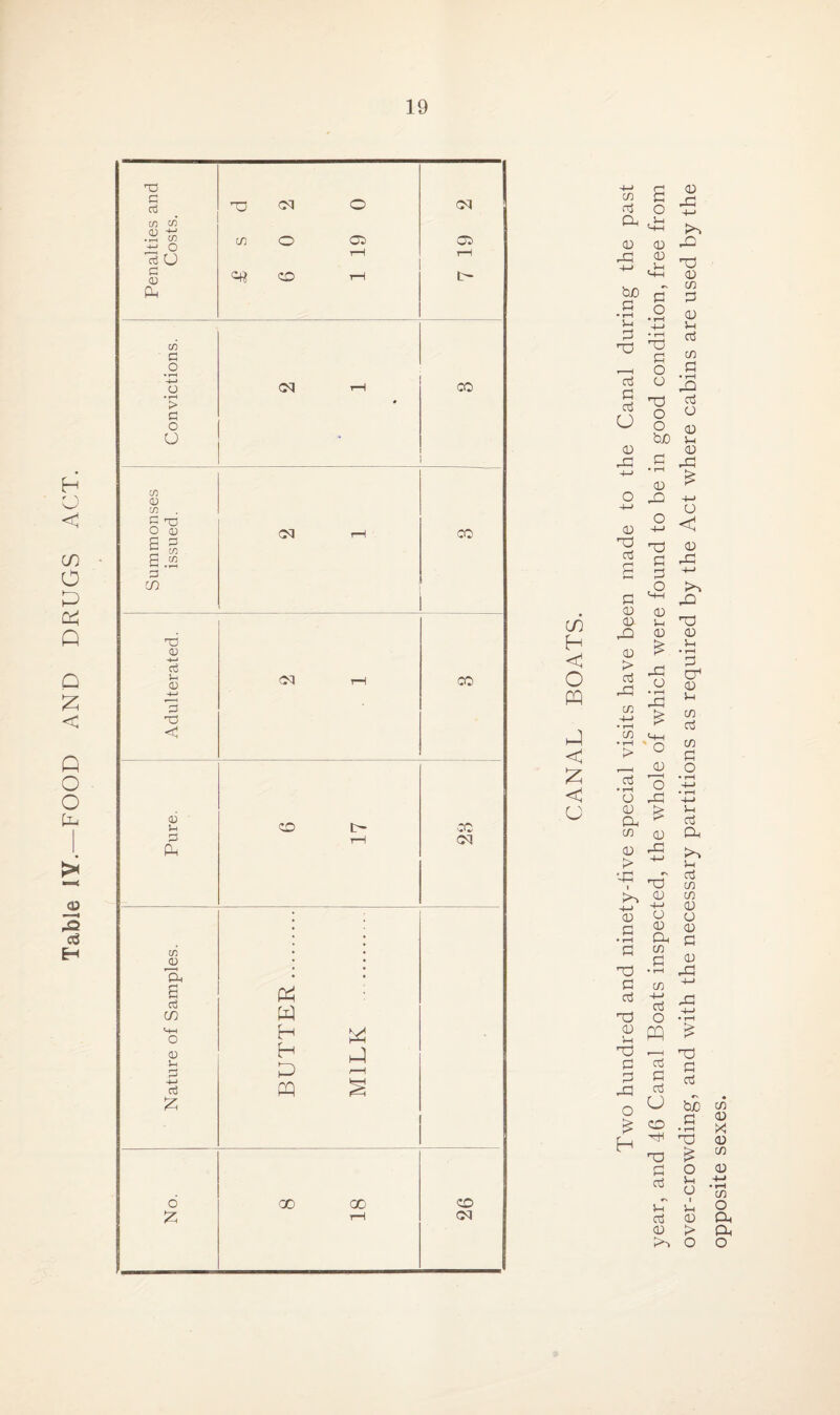 Table IY.—FOOD AND DRUGS ACT. T3 a 01 01 -p o c g PC oi G .2 -4-1 O • i—i > G O 01 G 01 5 nc O CD S .J2 C/3 T3 G -4-> G »“G G -4-4 G Td G 5-1 G CM OD CO cc CM c/i G E. f—* G G in Pd Pd CfH o H G H S-i G E> a-' a3 pq £ 6 00 £ Pd 00 CD CM CO H <1 O pq <P Z < (J cn CP 03 CuO P • r—I 5-4 3 GO P P P CJ 03 pc o 03 P rl P 03 03 GP 0 > P GO c/3 -4—4 • T—I C/3 • rH > P • t-H O 0 a C/3 0 > '-P 4-1 0 P • i-H P no P p nO 0 5-4 no P P -P o £ H year, and 46 Canal Boats inspected, the whole of which were found to be in good condition, free from over-crowding, and with the necessary partitions as required by the Act where cabins are used by the opposite sexes.