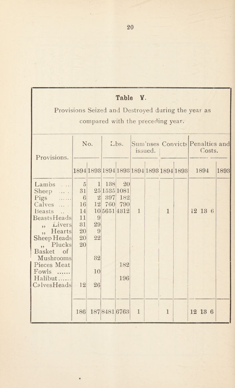 Table Y. Provisions Seized and Destroyed during the year as compared with the preceding year. Provisions. No. r bs. Sum’uses Con issued. 1 victe Penalties and Costs. 1894 1893 1894 1893 1894 i 18931894 1893 1894 1893 Lambs . ... 5 1 138 20 1 Sheep ... . 31 25 1535 1081 Pigs . 6 2 397 182 Calves ... . 16 12 760 790 Beasts 14 10 5651 4312 1 1 12 13 6 BeastsHeads 11 9 ,, Livers 31 29 ,, Hearts 20 9 Sheep Heads 20 22 ,, Plucks 20 l Basket of Mushrooms 32 Pieces Meat 182 Fowls ...... 10 Halibut. 196 CMvesHeads 12 26 186 187 8481 6763 1 1 12 13 6