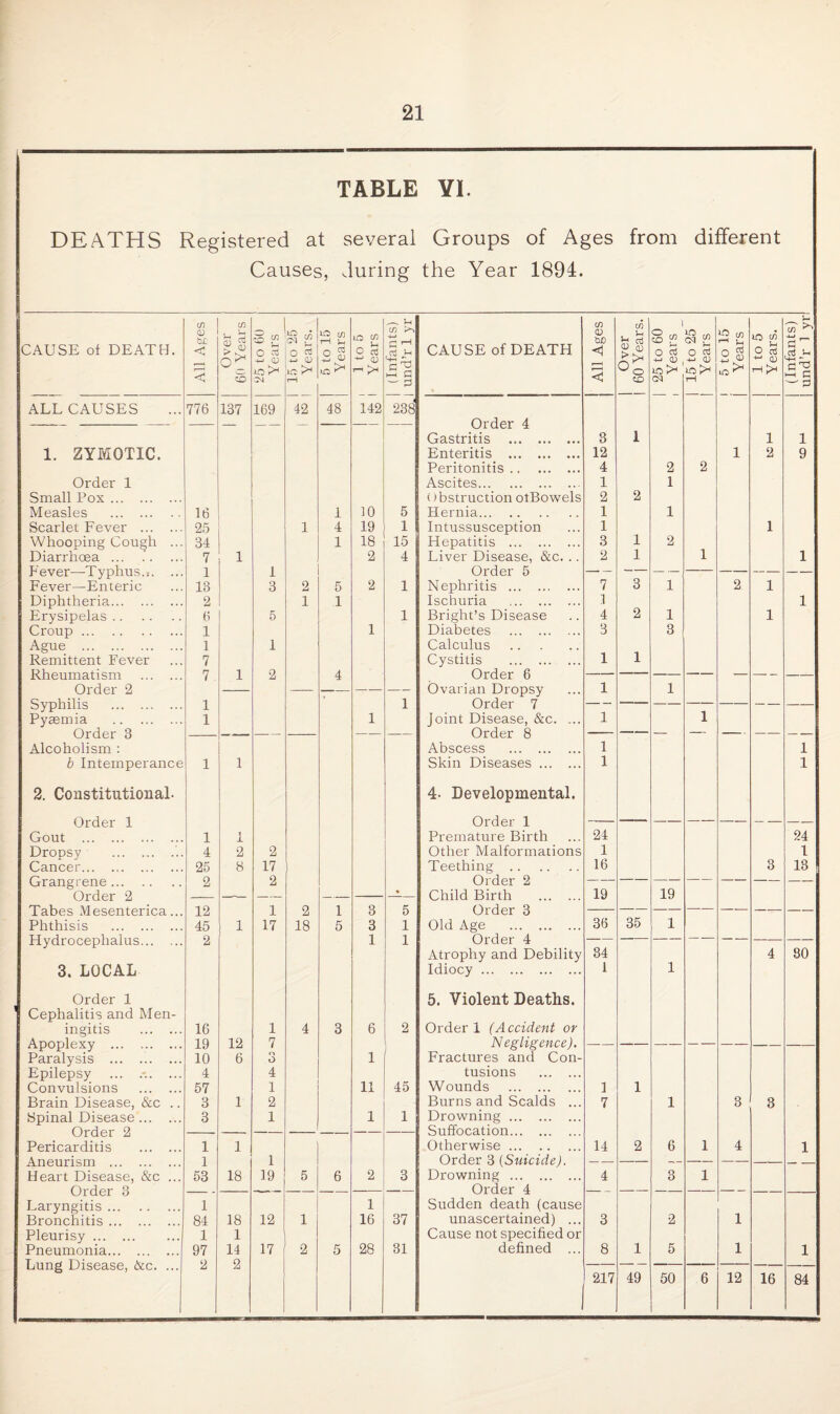TABLE YI. DEATHS Registered at several Groups of Ages from different Causes, during the Year 1894. CAUSE of DEATH. All Ages Over 60 Years 25 to 60 Years 15 to 25 Years. 5 to 15 Years 1 to 5 1 Years (Infants) 1 und’r 1 yr CAUSE of DEATH All Ages | Over | 60 Years. | 25 to 60 i Years | 15 to 25 Years i 5 to 15 Years 1 to 5 Years. (Infants) und’r 1 yr ALL CAUSES 776 137 169 42 48 142 238 — — — — — Order 4 Gastritis . 3 1 1 1 1. ZYMOTIC. Enteritis . 12 1 2 9 Peritonitis. 4 2 2 Order 1 Ascites. 1 1 Small Pox. () bstruction olBowels 2 2 Measles . 16 1 10 5 Hernia. 1 1 Scarlet Fever . 25 1 4 19 1 Intussusception 1 1 Whooping Cough ... 34 1 18 15 Hepatitis . 3 1 2 Diarrhoea ... 7 1 2 4 Liver Disease, &c. .. 2 1 1 1 Fever—Typhus, j. ... 1 1 Order 5 — — — — — — --- Fever—Enteric 13 3 2 5 2 1 Nephritis . 7 3 1 2 1 Diphtheria. 2 1 1 Ischuria . 1 1 Erysipelas. 6 5 1 Bright’s Disease 4 2 1 1 Croup . 1 1 Diabetes . 3 3 Ague . 1 1 Calculus. Remittent Fever 7 Cystitis . 1 1 Rheumatism . 7 1 2 4 Order 6 — — — — — Order 2 — — — Ovarian Dropsy 1 1 Syphilis . 1 1 Order 7 Pyaemia . 1 1 Joint Disease, &c. ... 1 1 _ Alcoholism : Abscess . 1 1 b Intemperance 1 1 Skin Diseases. 1 1 2. Constitutional- 4- Developmental. Order 1 Order 1 — Gout . 1 1 Premature Birth 24 24 Dropsy .'.. 4 2 2 Other Malformations 1 1 Cancer... .. 25 8 17 Teething. 16 3 13 Grangrene. 2 2 Order 2 * 19 19 Tabes Mesenterica... 12 1 2 1 3 5 Order 3 Phthisis . 45 1 17 18 5 3 1 Old Age . 36 35 1 Hydrocephalus. 2 1 1 Order 4 Atrophy and Debility 34 4 30 3. LOCAL Idiocy . 1 1 Order 1 5. Violent Deaths. Cephalitis and Men- ingitis . 16 1 4 3 6 2 Order 1 (Accident or Apoplexy . 19 12 7 Negligence). Paralysis . 10 6 o o 1 Fractures and Con- Epilepsy ... ... 4 4 tusions . Convulsions . 57 1 11 45 Wounds . 1 1 Brain Disease, &c .. 3 i 2 Burns and Scalds ... 7 1 3 3 Spinal Disease. 3 1 1 1 Drowning. Pericarditis . 1 i Otherwise. 14 2 6 1 4 1 Aneurism . 1 1 Order 3 {Suicide). — — — -- Heart Disease, &c ... 53 18 19 5 6 2 3 Drowning . 4 3 1 Laryngitis. 1 1 Sudden death (cause Bronchitis. 84 18 12 1 16 37 unascertained) ... 3 2 1 Pleurisy. 1 1 Cause not specified or Pneumonia. 97 14 17 2 5 28 31 defined ... 8 1 5 1 1 Lung Disease, &c. ... 2 2 — — — — 1 217 49 50 6 12 16 84