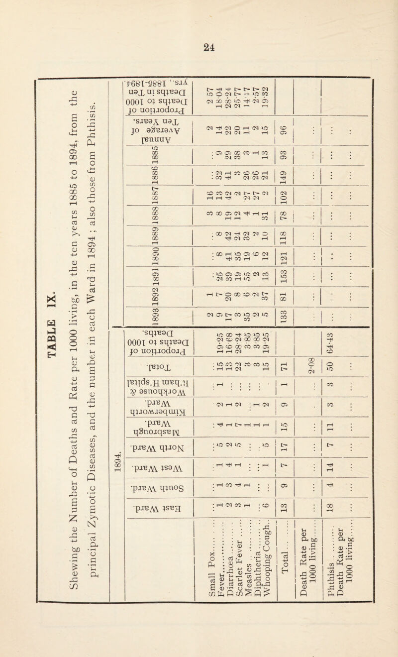 TABLE IX. Shewing the Number of Deaths and Rate per 1000 living, in the ten years 1885 to 1894, from the principal Zymotic Diseases, and the number in each Ward in 1894 ; also those from Phthisis. ‘1681-9881 “s-i^ uajL ui sqjuaQ 0001 oi sqjuoQ jo uopjtodojfj C— -+i H t— t— tH CM CM GO GO V5 05 Cl T—1 <M d rH *“1 JO O&BJQAy pmuuy (N ^ (M O H 1—1 CM CM t—i 1—1 96 • ; 1885 • 05 Cl GO CO —i CO I CM CO rH 93 j : - 1886 ' (M H CO CO CO i—1 : CO (M Cl « 149 1 • • 1887 >0 CC CM (M D O (N rH rH H* 04 04 102 • ; : GO GO GO ~H CO CO ^ H H t—H rH CO w i : ^ 1 ; ; 1889 • 00 Od hH CM CM O : rji <m co i—i 118 1 • • 1890 • GO H lO Cl CD <M : HjH CO rH rH rH 04 iH - : . • * : 1891 • io oc js >o cq co ' jq CO 1—1*0) rH 153 • : 1892 rH C- O GO CD CM q- CM CO rH 00 • ; 1893 (N Q l> CO lo rH CO CO CO H : : 1894. •SqjBOQ 0001 oj sqjBaa jo uopaodoj^ »ooo^»oio>o’ cq cti cq oc oo cq ci cb oo cb co 6s H H cq rH 64-43 Fiox • to CO 00 CO CO to • rH rH 04 rH rH !>• GO o Cl o »o jBqds.nmBq^i % osnoqqao^ • rH • • • • rH co ; pavAY qjaoMjoquii>j •(MH(M ; rH (M Cl co : •P^M qSnojqsB jy ' ^ H t>- rH rH H *0> rH [ rH : H P-^A\ qt-ioN ; »0 CM U5 ; _ ic> t> | : rH | . t- : P^A\ Is9 AY ; i—1 H H • • tH \ rH •pjBAV qtnog ; H CO HU rH ; ; Cl • Ttq : ‘P-^AY jsbx ;HiMCOH ; CD CO rH 1 oo : *H Small Pox. Fever. Diarrhoea. Scarlet Fever . Measles. Diphtheria. Whooping Cough.. Total. Death Rate per 1000 living. Phthisis .. Death Rate per 1000 living.