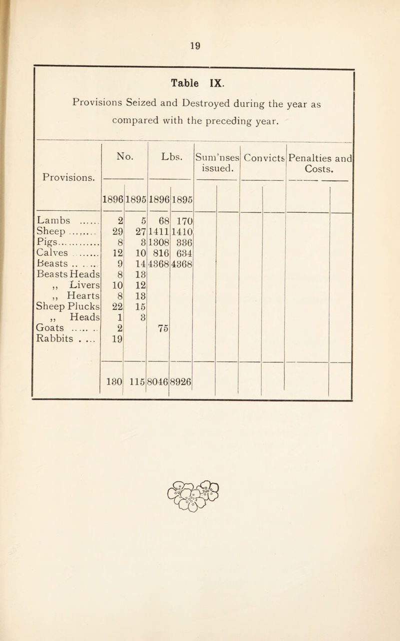 Table IX. Provisions Seized and Destroyed during the compared with the preceding year. year as Provisions. N o. Lbs. Sum’nses issued. Convicts Penalties and Costs. 1896 1895 1896 1895 Lambs . 2 5 68 170 Sheep ...._ 29 27 1411 1410 pigs. 8 8 1308 336 Calves . 12 10 816 634 Beasts. 9 14 4368 4368 Beasts Heads 8 13 ,, Livers 10 12 ,, Hearts 8 13 Sheep Plucks 22 15 ,, Heads 1 3 Goats . 2 75 Rabbits .... 19 180 115 8046 8926