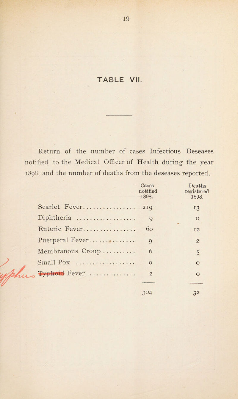 TABLE VII. Return of the number of cases Infectious Deseases notified to the Medical Officer of Health during the year 189S, and the number of deaths from the deseases reported. Cases Deaths notified registered 1898. 1898. Scarlet Fever. 13 Diphtheria . . 9 O Enteric Fever. 12 Puerperal Fever. . .. . 9 2 Membranous Croup. . 6 5 Small Pox .. O Typhoid Fever . . 2 O 304 32