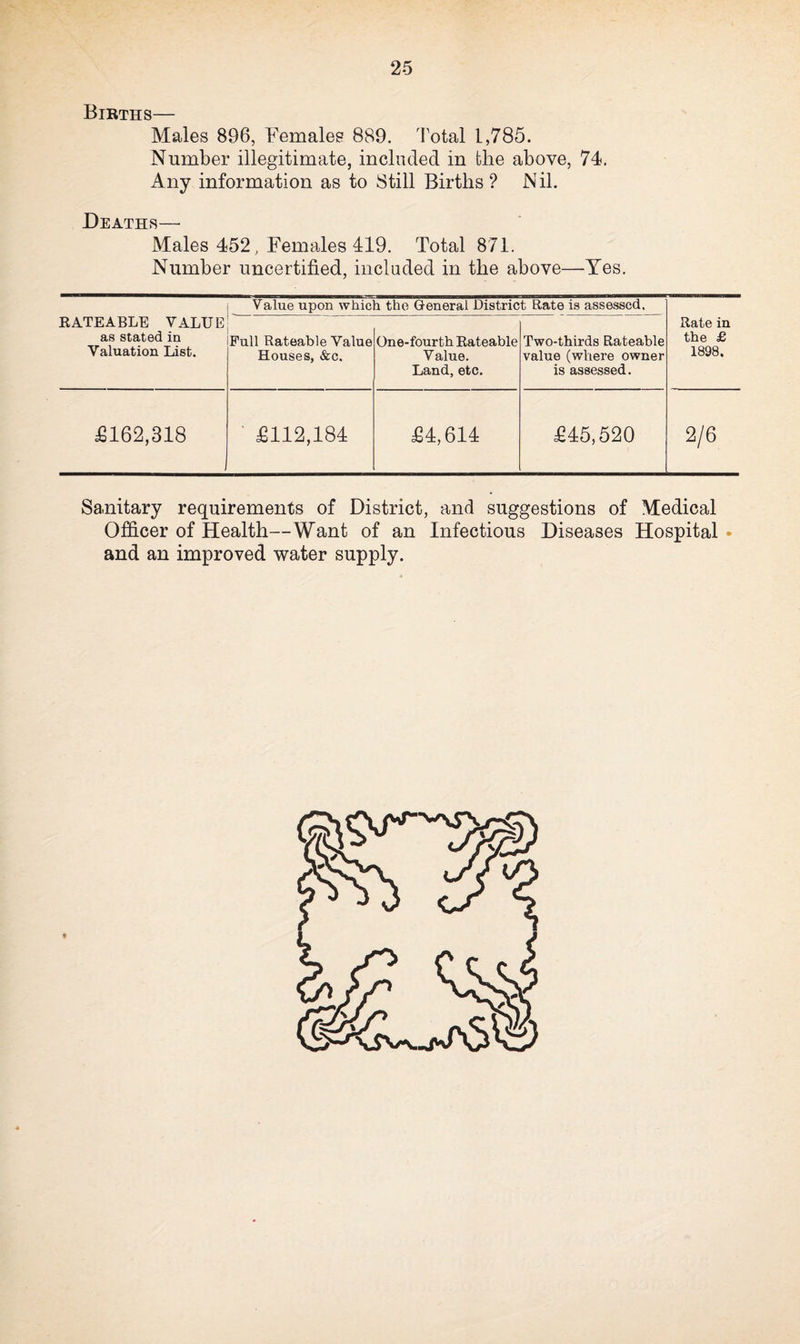 Births— Males 896, Females 889. Total 1,785. Number illegitimate, included in the above, 74. Any information as to Still Births ? Nil. Deaths— Males 452, Females 419. Total 871. Number uncertified, included in the above—Yes. Value upon which the General District Rate is assessed. RATEABLE VALUE as stated in Valuation List. Full Rateable Value Houses, &c. One-fourth Rateable Value. Land, etc. Two-thirds Rateable value (where owner is assessed. Rate in the £ 1898. £162,318 £112,184 £4,614 £45,520 2/6 Sanitary requirements of District, and suggestions of Medical Officer of Health—Want of an Infectious Diseases Hospital • and an improved water supply. t