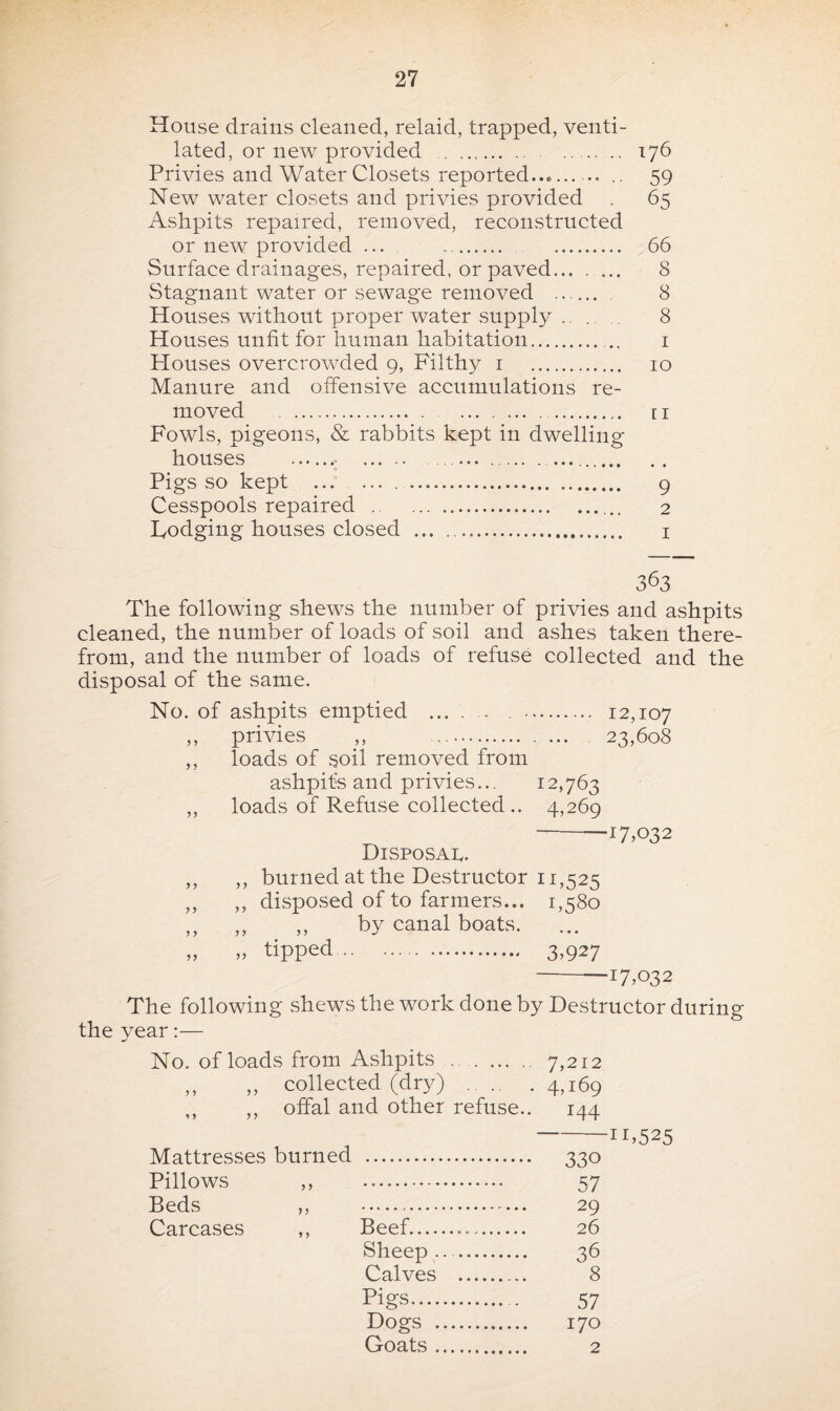 House drains cleaned, relaid, trapped, venti¬ lated, or new provided . 176 Privies and Water Closets reported..®. .. 59 New water closets and privies provided . 65 Ashpits repaired, removed, reconstructed or new provided ... . . 66 Surface drainages, repaired, or paved. 8 Stagnant water or sewage removed . . 8 Houses without proper water supply. 8 Houses unfit for human habitation.. 1 Houses overcrowded 9, Filthy 1 . 10 Manure and offensive accumulations re¬ moved . n Fowls, pigeons, & rabbits kept in dwelling houses .... Pigs so kept ... ... . 9 Cesspools repaired . 2 Lodging houses closed . 1 363 The following shews the number of privies and ashpits cleaned, the number of loads of soil and ashes taken there¬ from, and the number of loads of refuse collected and the disposal of the same. 9 9 9 9 9 9 9 9 99 ashpits emptied ... . . . . 12,107 privies ,, • • • 23,608 loads of soil removed from ashpits and privies... 12,763 loads of Refuse collected .. 4,269 •17,032 Disposal. ,, burned at the Destructor 11,525 ,, disposed of to farmers... 1,580 ,, ,, by canal boats. „ tipped. 3,927 I7,°32 The following shews the work done by Destructor during the year:— No. of loads from Ashpits. 7,212 ,, ,, collected (dry) .4,169 ,, ,, offal and other refuse.. 144 -11,525 Mattresses burned . 330 Pillows ,, . 57 Beds ,, . 29 Carcases ,, Beef... 26 Sheep .. . 36 Calves . 8 Pigs. 57 Dogs . 170 Goats. 2