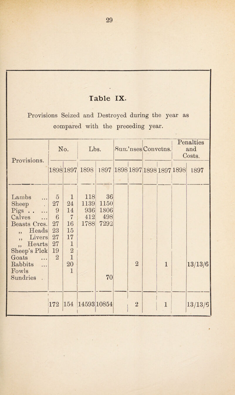 Table IX. Provisions Seized and Destroyed during the year as compared with the preceding year. No. Lbs. Sum ’nses Convctns. Penalties and Costs. ir rovisions. 1898 1897 1898 1897 1898 1897 . 18981897 1 J 1898 1897 Lambs 5 1 118 36 Sheep 27 24 1139 1150 Pigs. 9 14 936 1806 Calves 6 7 412 498 Beasts Crcs. 27 16 1788 7292 ,, Heads 23 15 ,, Livers 27 17 . ,, Hearts 27 1 Sheep’s Pick 19 2 Goats 2 1 Rabbits 20 2 1 13/13/6 Fowls 1 Sundries . 70 172 154 14593 10854 ■ 2 1 13/13/6