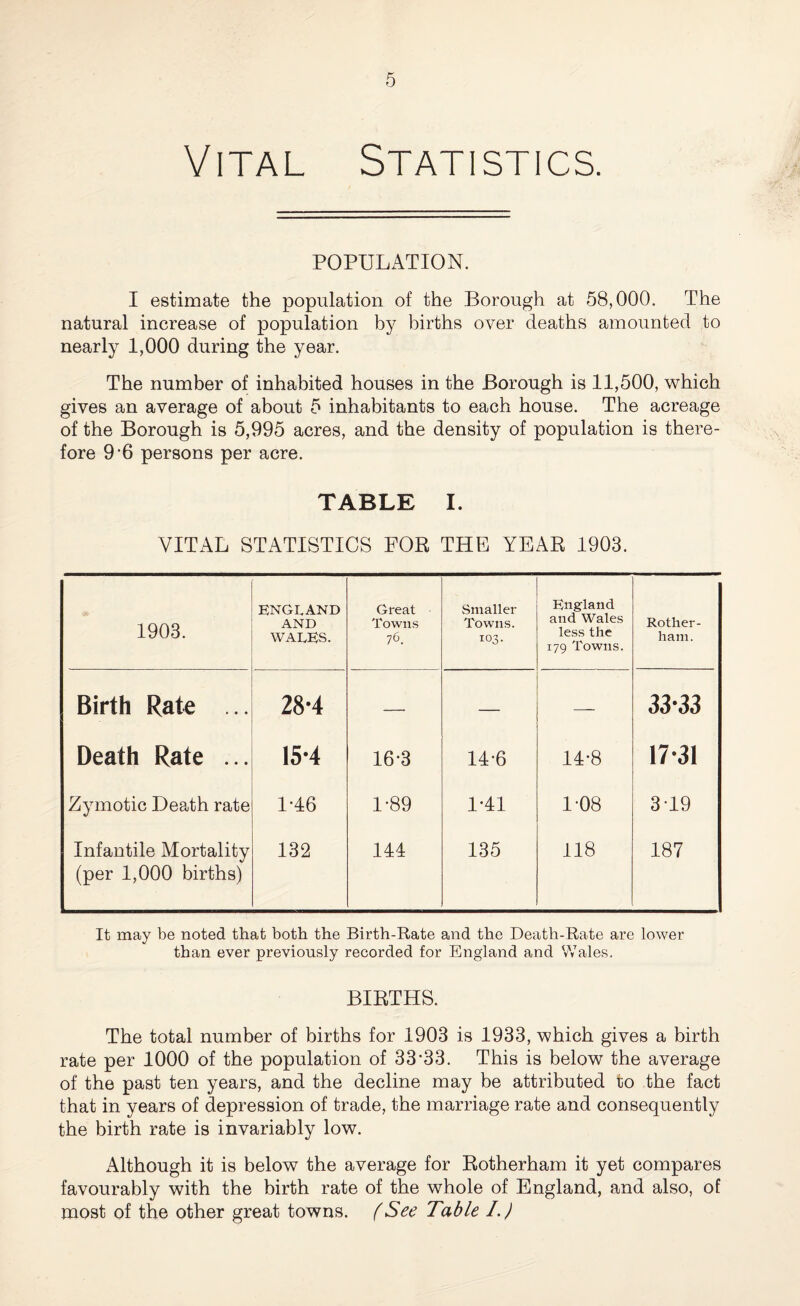 Vital Statistics. POPULATION. I estimate the population of the Borough at 58,000. The natural increase of population by births over deaths amounted to nearly 1,000 during the year. The number of inhabited houses in the Borough is 11,500, which gives an average of about 5 inhabitants to each house. The acreage of the Borough is 5,995 acres, and the density of population is there¬ fore 9*6 persons per acre. TABLE I. VITAL STATISTICS FOR THE YEAR 1903. 1903. ENGLAND AND wales. Great Towns 76. Smaller Towns. 103. England and Wales less the 179 Towns. Rother¬ ham. Birth Rate ... 28-4 — — — 33-33 Death Rate ... 15-4 16*3 14*6 14*8 17-31 Zymotic Death rate 1*46 1*89 1*41 1*08 3*19 Infantile Mortality (per 1,000 births) 132 144 135 118 187 It may be noted that both the Birth-Rate and the Death-Rate are lower than ever previously recorded for England and Wales. BIRTHS. The total number of births for 1903 is 1933, which gives a birth rate per 1000 of the population of 33*33. This is below the average of the past ten years, and the decline may be attributed to the fact that in years of depression of trade, the marriage rate and consequently the birth rate is invariably low. Although it is below the average for Rotherham it yet compares favourably with the birth rate of the whole of England, and also, of most of the other great towns. (See Table /.)