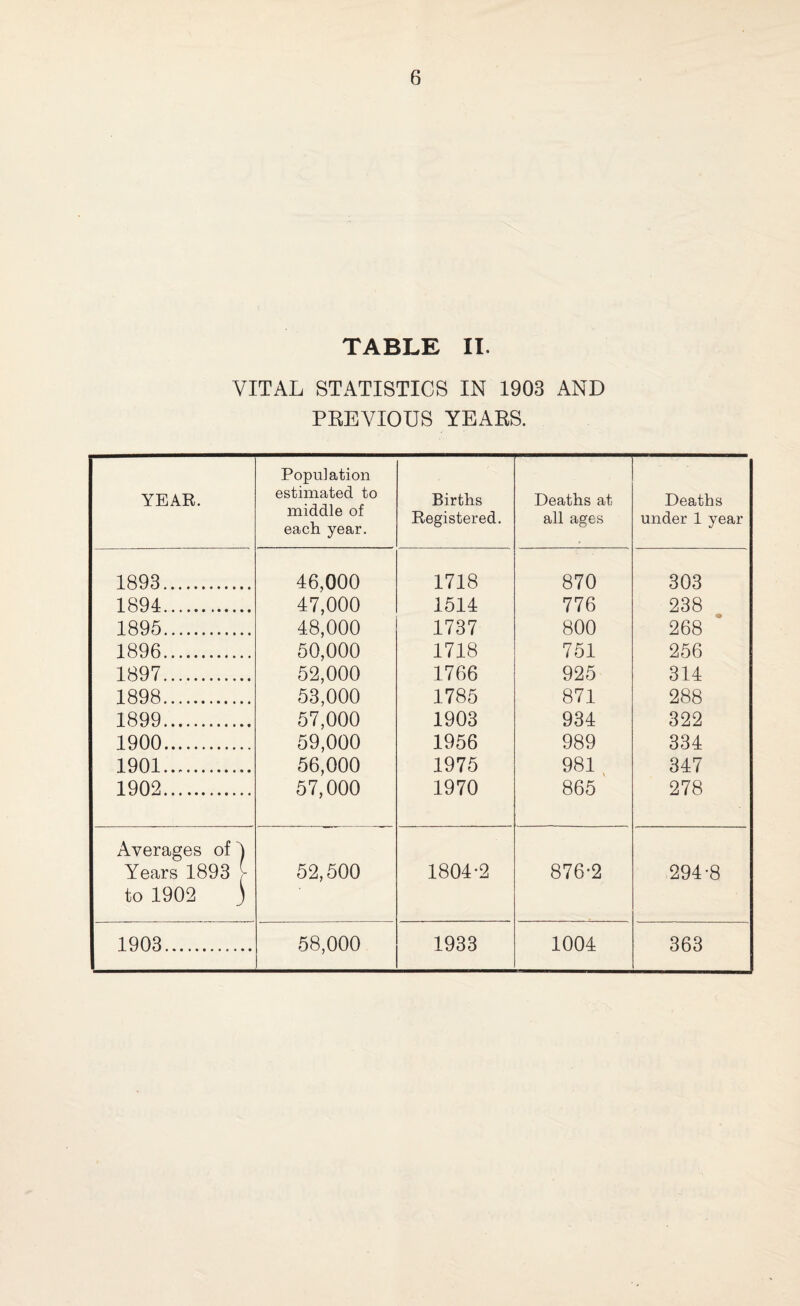 TABLE II. VITAL STATISTICS IN 1903 AND PREVIOUS YEARS. YEAR. Population estimated to middle of each year. Births Registered. Deaths at all ages Deaths under 1 year 1893. 46,000 1718 870 303 1894. 47,000 1514 776 238 1895. 48,000 1737 800 268 1896. 50,000 1718 751 256 1897. 52,000 1766 925 314 1898. 53,000 1785 871 288 1899. 57,000 1903 934 322 1900. 59,000 1956 989 334 1901. 56,000 1975 981 347 1902. 57,000 1970 865 278 Averages of 1 Years 1893 to 1902 ) 52,500 1804-2 876-2 294-8 1903. 58,000 1933 1004 363