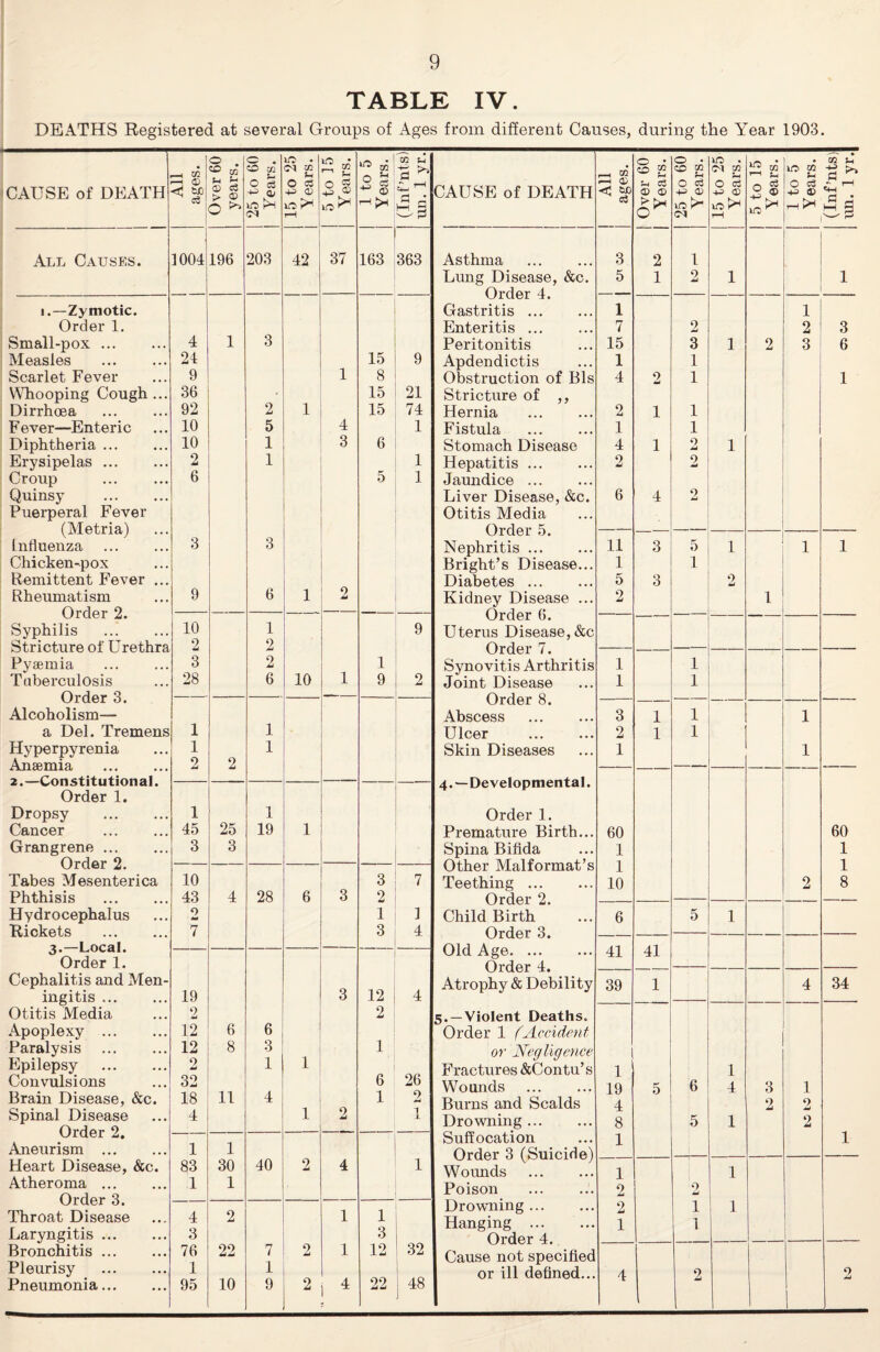 DEATHS Registered at several Groups of Ages from different Causes, during the Year 1903. -—- • m J- 02 £ 02 t * £ CO W f—* (M CO r“« ^ in w « * 'CAUSE of DEATH . —< © fcJO c3 © c3 > © O O d in ks 0 03 © m P*-1 rH 2 $ U C© ^ © 1—1 ^ ^,_l d hh R CAUSE of DEATH «—< © < SUO 03 u d © © O o3 © <m O ci © lO K*”1 rH n ^ O o3 +3 © - 1—1 R A R All Causes. 1004 196 203 42 37 163 363 Asthma . 3 2 1 Lung Disease, &c. Order 4. Gastritis. 5 1 2 1 1 i.—Zymotic. 1 1 Order 1. 3 Enteritis. 7 2 2 3 Small-pox. 4 1 Peritonitis 15 3 1 2 3 6 Measles . 24 15 9 Apdendictis 1 1 Scarlet Fever 9 1 8 Obstruction of Bis 4 2 1 1 Whooping Cough ... 36 2 15 21 Stricture of ,, Dirrhoea . 92 1 15 74 Hernia 2 1 1 Fever—Enteric 10 5 4 1 Fistula . 1 1 Diphtheria. 10 1 3 6 Stomach Disease 4 1 0 1 Erysipelas. 2 1 1 Hepatitis. 2 2 Croup . Quinsy Puerperal Fever (Metria) 6 5 1 Jaundice .. Liver Disease, &c. Otitis Media Order 5. 6 4 2 3 ' influenza . 3 Nephritis. Bright’s Disease... 11 3 5 1 1 1 Chicken-pox 1 1 Remittent Fever ... Diabetes. 5 3 2 Rheumatism Order 2. Syphilis . 9 6 1 2 Kidney Disease ... Order 6. Uterus Disease, &c 2 1 10 1 9 Stricture of Urethra Pyaemia 2 2 Order 7. Synovitis Arthritis 3 2 10 1 1 1 Tuberculosis Order 3. Alcoholism— 28 6 1 9 2 Joint Disease Order 8. Abscess . 1 1 3 1 1 1 a Del. Tremens 1 1 Ulcer . 2 1 1 Hyperpyrenia 1 1 Skin Diseases 1 1 Anaemia . 2.—Constitutional. 2 2 4.—Developmental. Order 1. Dropsy . 1 25 1 Order 1. Cancer . 45 19 1 Premature Birth... 60 60 Grangrene. Order 2. 3 3 Spina Bifida Other Malformat’s 1 1 1 1 Tabes Mesenterica 10 3 7 Teething.. 10 2 8 Phthisis . Hydrocephalus 43 4 28 6 3 2 Order 2. Child Birth 0 Art 1 1 6 5 1 Rickets . 3.—Local. 7 3 4 Order 3. Old Age. 41 41 Order 1. Order 4. Atrophy & Debility Cephalitis and Men¬ ingitis . Otitis Media 19 3 12 4 39 1 4 34 2 2 5. —Violent Deaths. Apoplexy . 12 6 6 Order 1 (Accident Paralysis . 12 8 3 1 or Negligence Fractures &Contu’s Epilepsy . 2 1 1 6 26 1 1 Convulsions 32 11 Wounds 19 5 6 4 3 1 Brain Disease, &c. 18 4 1 1 2 Burns and Scalds 4 2 2 Spinal Disease Order 2. 4 2 1 Drowning. 8 5 1 2 Suffocation 1 1 Aneurism . 1 1 Order 3 (Suicide) Wounds Heart Disease, &c. 83 30 40 2 4 1 1 1 Atheroma. Order 3. Throat Disease Laryngitis. 1 1 Poison .. 2 9 jU 4 3 2 1 1 3 Drowning. Hanging . Order 4. Cause not specified 2 1 1 1 1 Bronchitis. 76 22 7 2 1 12 32 Pleurisy . 1 1 or ill defined... 4 2 2 i 4