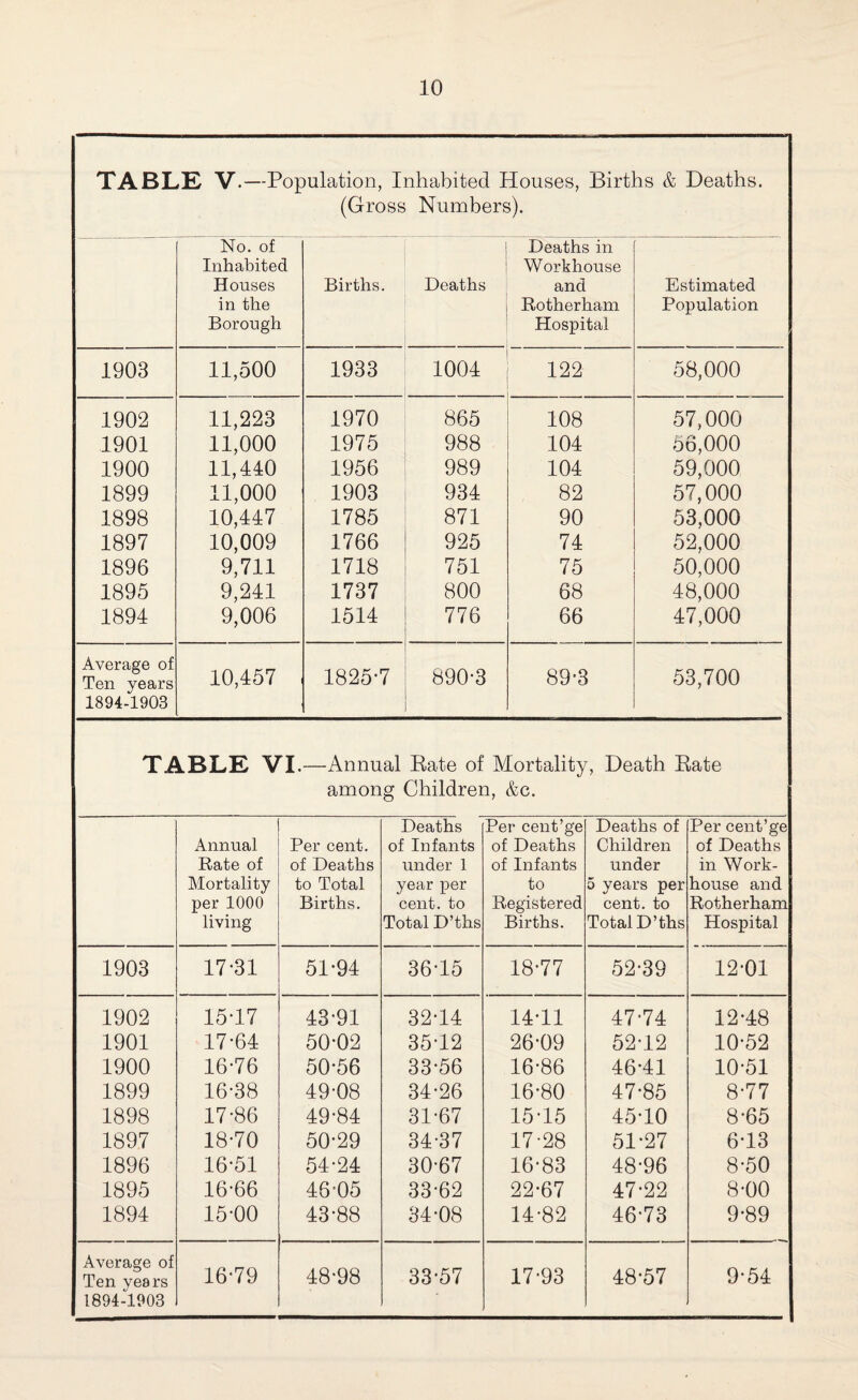TABLE V.—Population, Inhabited Houses, Births & Deaths. (Gross Numbers). No. of Deaths in Inhabited Workhouse Houses Births. Deaths and Estimated in the Bother ham Population Borough Hospital 1903 11,500 1933 1004 122 58,000 1902 11,223 1970 865 108 57,000 1901 11,000 1975 988 104 56,000 1900 11,440 1956 989 104 59,000 1899 11,000 1903 934 82 57,000 1898 10,447 1785 871 90 53,000 1897 10,009 1766 925 74 52,000 1896 9,711 1718 751 75 50,000 1895 9,241 1737 800 68 48,000 1894 9,006 1514 776 66 47,000 Average of Ten years 1894-1903 10,457 1825-7 890-3 89-3 53,700 TABLE VI.—Annual Rate of Mortality, Death Rate among Children, &c. Annual Bate of Mortality per 1000 living Per cent, of Deaths to Total Births. Deaths of Infants under 1 year per cent, to Total D’ths Per cent’ge of Deaths of Infants to Begistered Births. Deaths of Children under 5 years per cent, to Total D’ths Per cent’ge of Deaths in Work- house and Botherham Hospital 1903 17-31 51-94 36-15 18-77 52-39 12-01 1902 15-17 43-91 32-14 14-11 47-74 12-48 1901 17-64 50-02 35-12 26-09 52-12 10-52 1900 16-76 50-56 33-56 16-86 46-41 10-51 1899 16-38 49-08 34-26 16-80 47-85 8-77 1898 17-86 49-84 31-67 15-15 45-10 8-65 1897 18-70 50-29 34-37 17-28 51-27 6-13 1896 16-51 54-24 30-67 16-83 48-96 8-50 1895 16-66 46-05 33-62 22-67 47-22 8-00 1894 15-00 43-88 34-08 14-82 46-73 9-89 Average of 16-79 9-54 Ten years 1894-1903 48-98 33-57 17-93 48-57