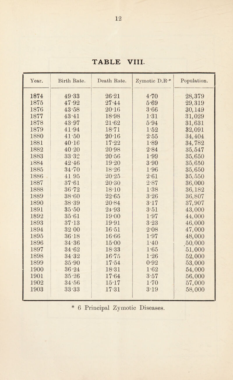 TABLE VIII. Year. Birth Rate. Death Rate. Zymotic D.R* Population. 1874 49-33 26-21 4-70 28,379 1875 47-92 27-44 5-69 29,319 1876 43-58 20-16 3-66 30,149 1877 43-41 18-98 1-31 31,029 1878 43-97 21-62 5-94 31,631 1879 41-94 18-71 1-52 32,091 1880 41-50 20-16 2-55 34,404 1881 40-16 17-22 1-89 34,782 1882 4020 20-98 2-84 35,547 1883 33-32 20-56 1-99 35,650 1884 42-46 19-20 3-90 35,650 1885 34-70 18-26 1-96 35,650 1886 41 95 20-25 2-61 35,550 1887 37-61 20-30 2-87 36,000 1888 36-72 18-10 1-38 36,182 1889 38-60 22-65 3-26 36,807 1890 38-39 20-84 317 37,907 1891 35-50 24-93 3-51 43,000 1892 35-61 19-00 1-97 44,000 1893 37-13 19-91 3-23 46,000 1894 32 00 16-51 2-08 47,000 1895 36-18 16-66 1-97 48,000 1896 34-36 15-00 1-40 50,000 1897 34-62 18-33 1-65 51,000 1898 34-32 16-75 1-26 52,000 1899 35-90 17-54 0-92 53,000 1900 36-24 18-31 1-62 54,000 1901 35-26 17-64 3-57 56,000 1902 34-56 15-17 1-70 57,000 1903 33-33 17-31 3-19 58,000 * 6 Principal Zymotic Diseases.