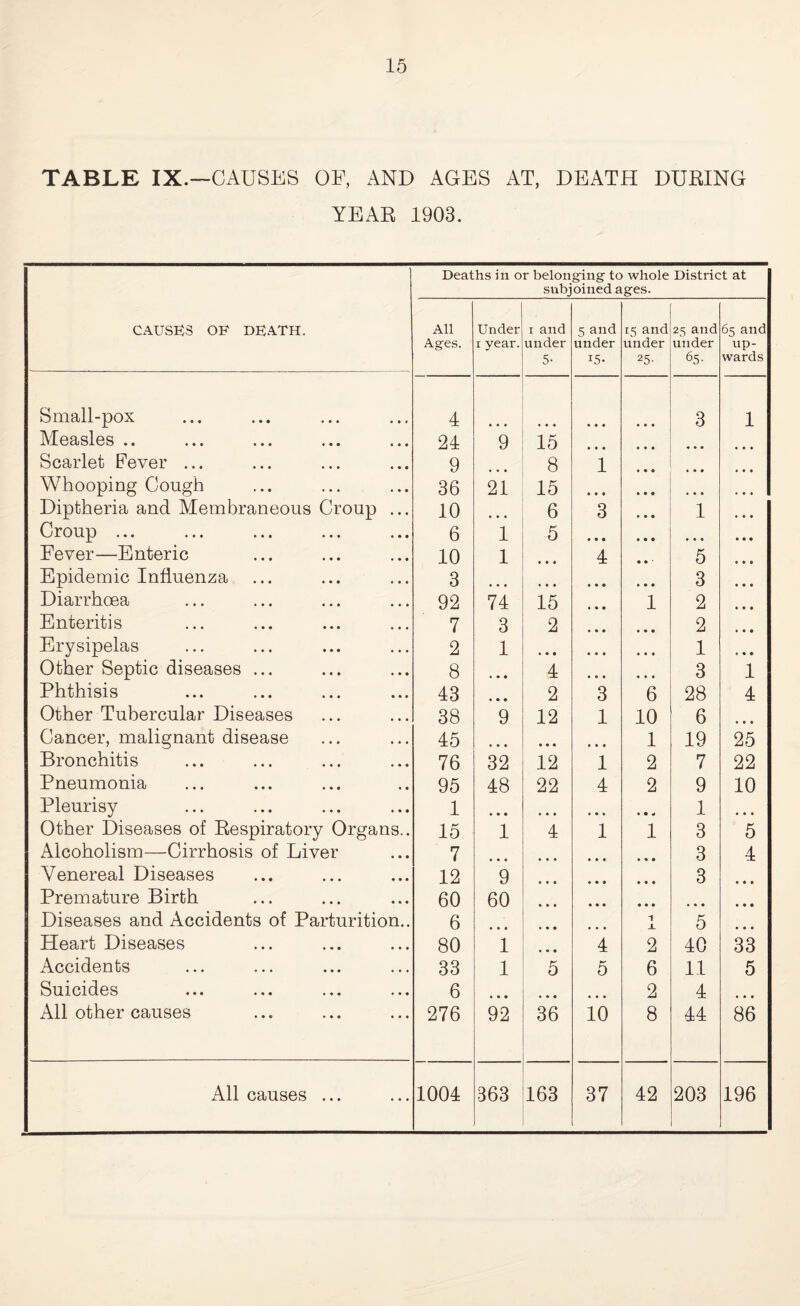 TABLE IX.—CAUSES OF, AND AGES AT, DEATH DUPING YEAE 1903. CAUSES OF DEATH. Deat All Ages. hs in o Under x year. r belon subj i and under 5- ging to oined a 5 and under i5- whole ges. 15 and under 25- Distric 25 and under 65- t at 65 and up¬ wards Small-pox 4 • • • • • • 3 1 Measles .. 24 9 15 • • • • • • • • • Scarlet Fever ... 9 • • • 8 1 • • • • • • Whooping Cough 36 21 15 • • • • • • • • • Diptheria and Membraneous Croup ... 10 6 3 ♦ • • 1 Croup ... 6 1 5 • • • • • • • •• Fever—Enteric 10 1 • • • 4 5 Epidemic Influenza 3 • • • • • • • • • • • • 3 Diarrhoea 92 74 15 • • • 1 2 Enteritis 7 3 2 • • • • • • 2 Erysipelas 2 1 • • • • • « • • • 1 Other Septic diseases ... 8 • • • 4 • • • • • • 3 1 Phthisis 43 • • • 2 3 6 28 4 Other Tubercular Diseases 38 9 12 1 10 6 • • • Cancer, malignant disease 45 • • • • • • 1 19 25 Bronchitis 76 32 12 1 2 7 22 Pneumonia 95 48 22 4 2 9 10 Pleurisy 1 • • • • » • ... • • * 1 ... Other Diseases of Eespiratory Organs.. 15 1 4 1 1 3 5 Alcoholism—Cirrhosis of Liver 7 • • • • * • 3 4 Venereal Diseases 12 9 • • ♦ • • • 3 • « • Premature Birth 60 60 • • • • • • • • • Diseases and Accidents of Parturition.. 6 • • • . • • • • • JL 5 • • • Heart Diseases 80 1 4 2 40 33 Accidents 33 1 O 5 6 11 5 Suicides 6 • • • 2 4 All other causes 276 92 36 10 8 44 86 All causes ... 1004 363 163 37 42 203 196