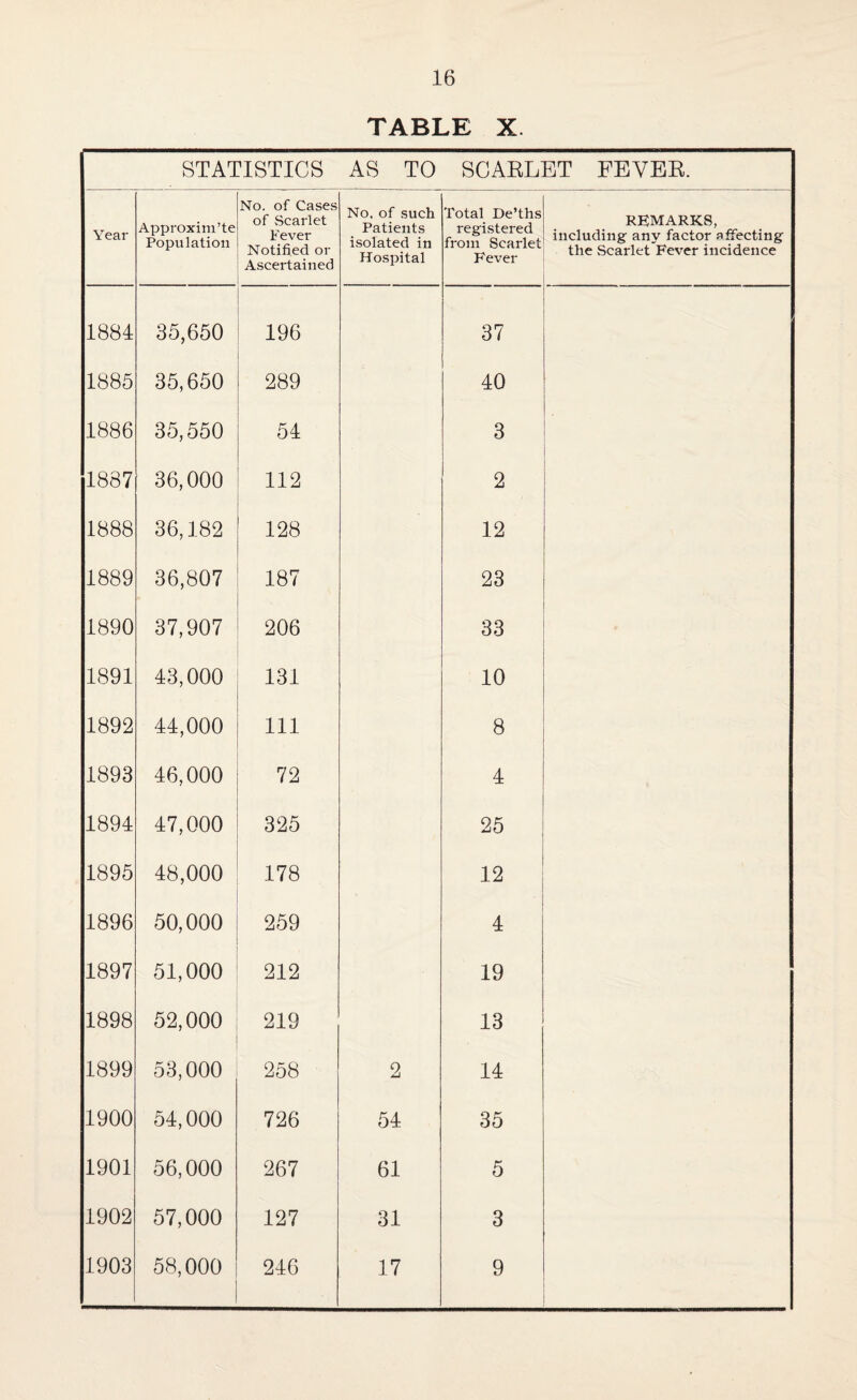 TABLE X. STATISTICS AS TO SCABLET FEVEB. Year Approxim’te Population No. of Cases of vScarlet Fever Notified or Ascertained No. of such Patients isolated in Hospital Total De’ths registered from Scarlet Fever REMARKS, including any factor affecting the Scarlet Fever incidence 1884 35,650 196 37 1885 35,650 289 40 1886 35,550 54 3 1887 36,000 112 2 1888 36,182 128 12 1889 36,807 187 23 1890 37,907 206 33 # 1891 43,000 131 10 1892 44,000 111 8 1893 46,000 72 4 1894 47,000 325 25 1895 48,000 178 12 1896 50,000 259 4 1897 51,000 212 19 1898 52,000 219 13 1899 53,000 258 2 14 1900 54,000 726 54 35 1901 56,000 267 61 5 1902 57,000 127 31 3 1903 58,000 246 17 9