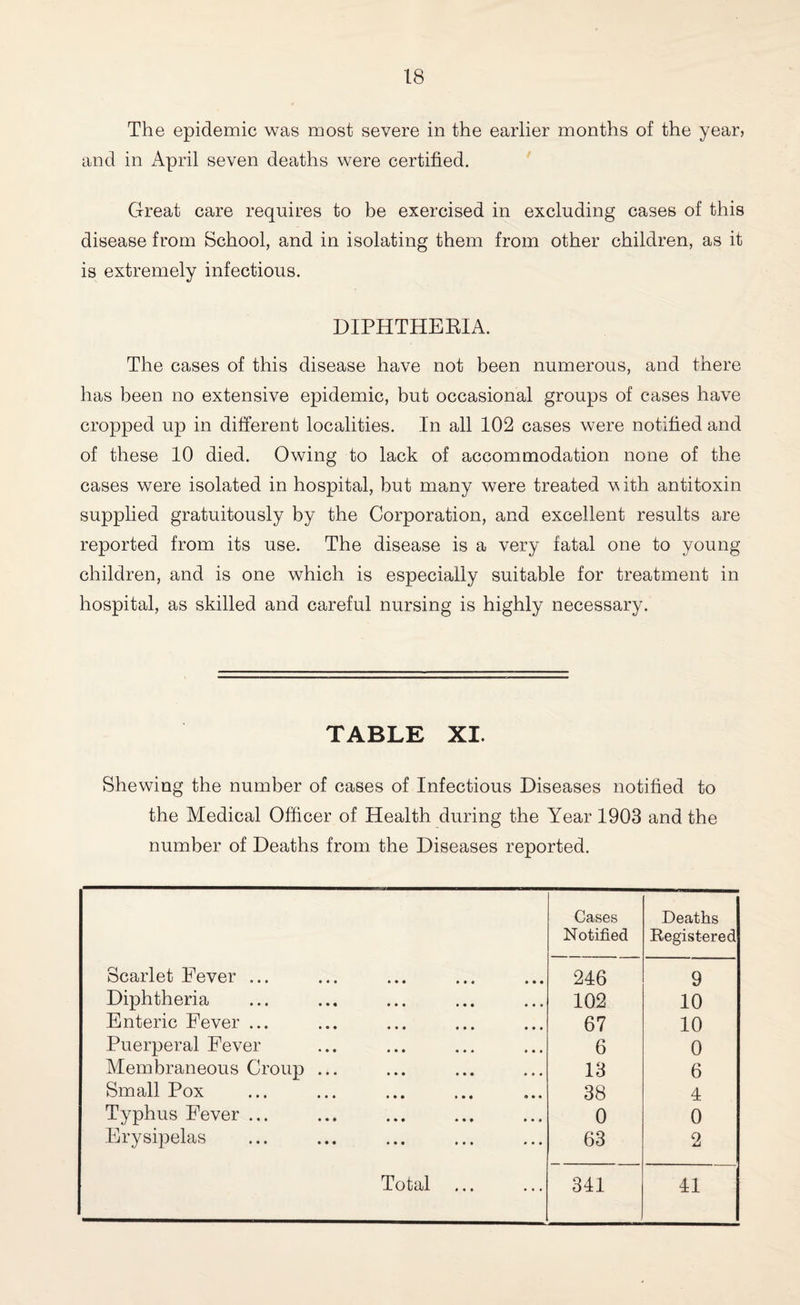 The epidemic was most severe in the earlier months of the year, and in April seven deaths were certified. Great care requires to be exercised in excluding cases of this disease from School, and in isolating them from other children, as it is extremely infectious. DIPHTHERIA. The cases of this disease have not been numerous, and there has been no extensive epidemic, but occasional groups of cases have cropped up in different localities. In all 102 cases were notified and of these 10 died. Owing to lack of accommodation none of the cases were isolated in hospital, but many were treated vith antitoxin supplied gratuitously by the Corporation, and excellent results are reported from its use. The disease is a very fatal one to young children, and is one which is especially suitable for treatment in hospital, as skilled and careful nursing is highly necessary. TABLE XI. Shewing the number of cases of Infectious Diseases notified to the Medical Officer of Health during the Year 1903 and the number of Deaths from the Diseases reported. Cases Deaths Notified Registered Scarlet Fever ... 246 9 Diphtheria 102 10 Enteric Fever ... 67 10 Puerperal Fever 6 0 Membraneous Croup ... 13 6 Small Pox 38 4 Typhus Fever ... 0 0 Erysipelas 63 2 Toidl tii * • * 341 41