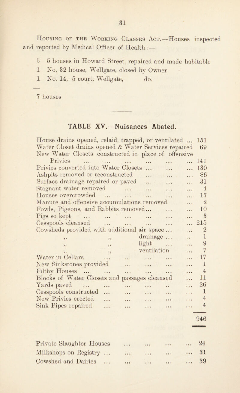 Housing of the Working Classes Act.—Houses inspected and reported by Medical Officer of Health :— 5 5 houses in Howard Street, repaired and made habitable 1 No, 32 house, Wellgate, closed by Owner 1 No. 14, 5 court, Wellgate, do. 7 houses TABLE XV.—Nuisances Abated. House drains opened, relaid, trapped, or ventilated ... 151 Water Closet drains opened & Water Services repaired 69 New Water Closets constructed in place of offensive Privies ... ... ... ... ... ... 141 Privies converted into Water Closets ... ... ... 130 Ashpits removed or reconstructed ... ... ... 86 Surface drainage repaired or paved ... ... ... 31 Stagnant water removed ... ... ... ... 4 Houses overcrowded ... ... ... ... ... 17 Manure and offensive accumulations removed ... 2 Fowls, Pigeons, and Babbits removed... ... ... 10 Pigs so kept ... ... ... ... ... ... 3 Cesspools cleansed ... ... ... ... ... 215 Cowsheds provided with additional air space ... .. 2 ,, ,, drainage ... .. 1 „ „ light .. 9 ,, ,, ventilation ... 7 Water in Cellars ... ... ... ... ... 17 New Sinkstones provided ... ... ... ... 1 Filthy Houses ... ... ... ... ... ... 4 Blocks of Water Closets and passages cleansed ... 11 Yards paved ... ... ... ... .. ... 26 Cesspools constructed ... ... ,.. ... ... 1 New Privies erected ... ... ... ... ... 4 Sink Pipes repaired ... ... ... ... ... 4 946 Private Slaughter Houses ... ... ... ... 24 Milkshops on Kegistry ... ... ... ... ... 31 Cowshed and Dairies ... ... ... ... ... 39