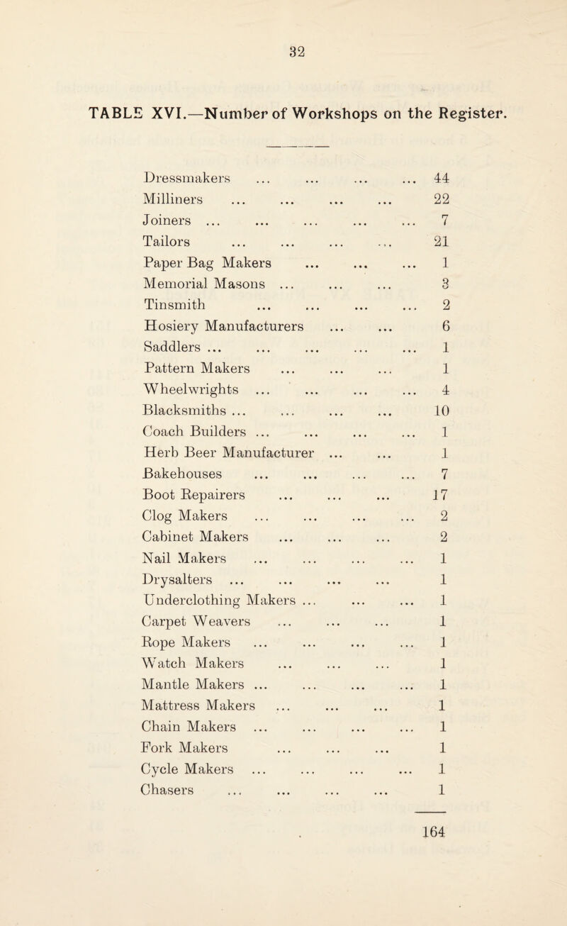 TABLE XVI.—Number of Workshops on the Register. Dressmakers ... ... ... ... 44 Milliners ... ... ... ... 22 Joiners ... ... ... ... ... 7 Tailors ... ... ... ... 21 Paper Bag Makers ... ... ... 1 Memorial Masons ... ... ... 3 Tinsmith ... ... ... ... 2 Hosiery Manufacturers ... ... 6 Saddlers ... ... ... ... ... 1 Pattern Makers ... ... ... 1 Wheelwrights ... ... ... ... 4 Blacksmiths ... ... ... ... 10 Coach Builders ... ... ... ... 1 Herb Beer Manufacturer ... ... 1 Bakehouses ... ... ... ... 7 Boot Repairers ... ... ... 17 Clog Makers ... ... ... ... 2 Cabinet Makers ... ... ... 2 Nail Makers ... ... ... ... 1 Drysalters ... ... ... ... 1 Underclothing Makers ... ... ... 1 Carpet Weavers ... ... ... 1 Pope Makers ... ... ... ... 1 Watch Makers ... ... ... 1 Mantle Makers ... ... ... ... 1 Mattress Makers ... ... ... 1 Chain Makers ... ... ... ... 1 Fork Makers ... ... ... 1 Cycle Makers ... ... ... ... 1 Chasers ... ... ... ... 1 164