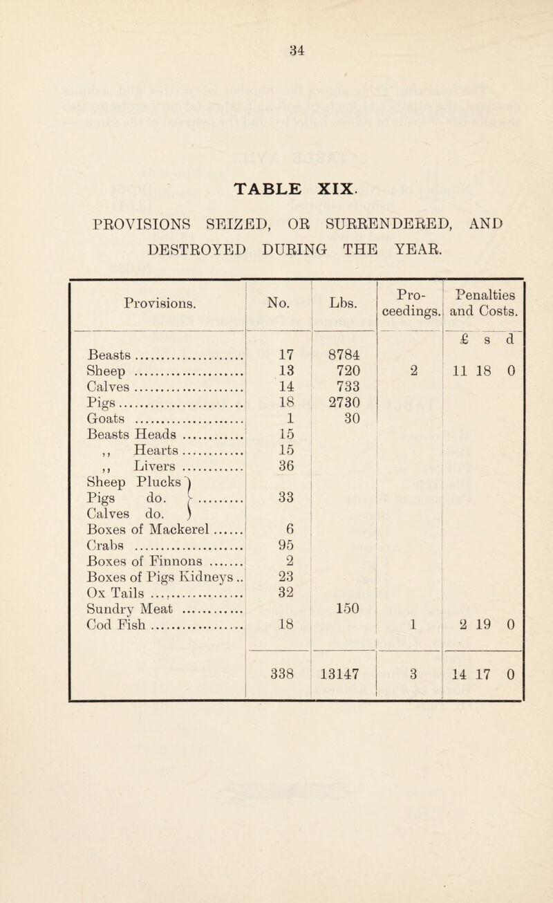 TABLE XIX. PROVISIONS SEIZED, OR SURRENDERED, AND DESTROYED DURING THE YEAR. Provisions. No. Lbs. Pro¬ ceedings. Penalties and Costs. £ s d Beasts. 17 8784 Sheep .. 13 720 2 11 18 0 Calves. 14 733 Pigs. 18 2730 Goats . 1 30 Beasts Heads . 15 ,, Hearts. 15 ,, Livers . 36 Sheep Plucks ^ Pigs do. >-. 33 Calves do. ) Boxes of Mackerel. 6 Crabs . 95 Boxes of Finnons . 2 Boxes of Pigs Kidneys .. 23 Ox Tails . 32 Sundry Meat . 150 Cod Fish.. 18 1 2 19 0 338 13147 3 14 17 0