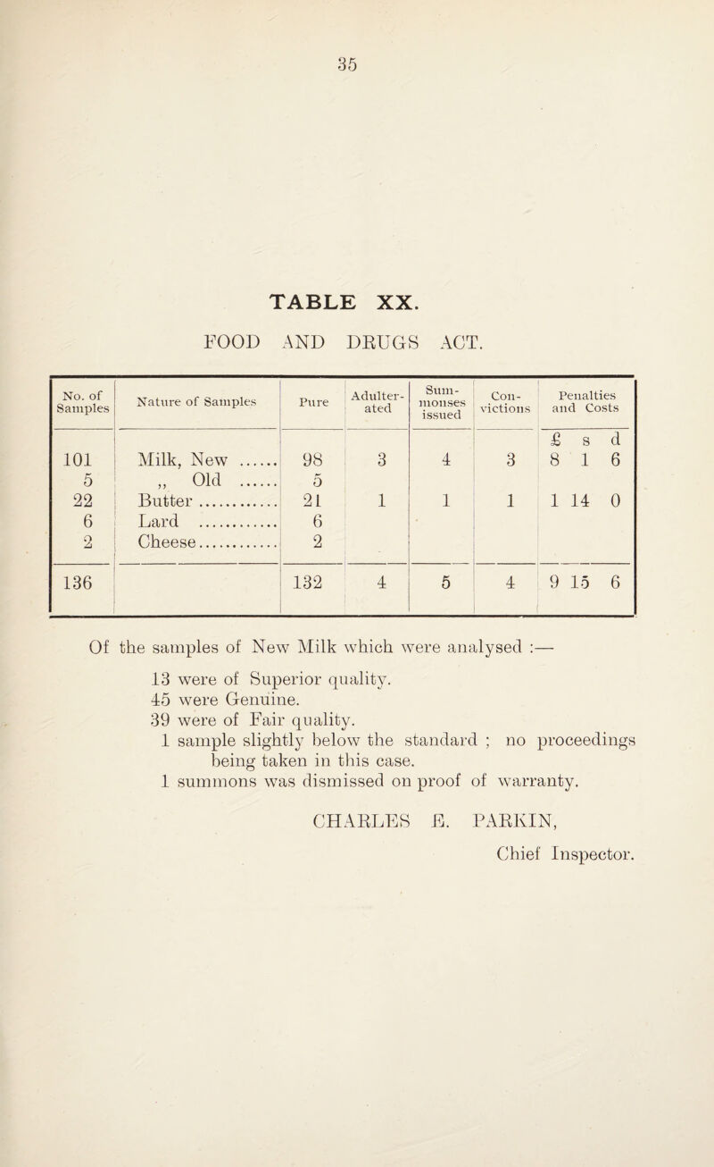 TABLE XX. FOOD AND DRUGS ACT. No. of Samples Nature of Samples Pure Adulter¬ ated Sum¬ monses issued Con¬ victions Penalties and Costs £ s d 101 Milk, New . 98 3 4 3 8 16 5 „ Old . 0 22 Butter. 21 1 1 1 1 14 0 6 Lard . 6 2 Cheese. 2 136 132 4 5 4 9 15 6 Of the samples of New Milk which were analysed :— 13 were of Superior quality. 45 were Genuine. 39 were of Fair quality. 1 sample slightly below the standard ; no proceedings being taken in this case. 1 summons was dismissed on proof of warranty. CHARLES E. PARKIN, Chief Inspector.