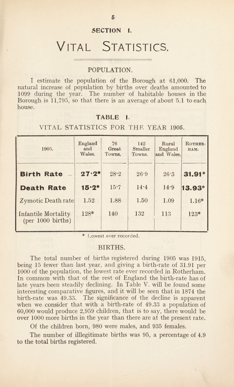 SECTION I. Vital Statistics. POPULATION. I estimate the population of the Borough at 61,000. The natural increase of population by births over deaths amounted to 1099 during the year. The number of habitable houses in the Borough is 11,795, so that there is an average of about 5.1 to each house. TABLE I. VITAL STATISTICS FOR THE YEAR 1905. 1905. England and Wales. 76 Great Towns. 142 Smaller Towns. Rural England and Wales. Rother¬ ham. Birth Rate 27-2* 28*2 1 26-9 26-3 31.91* Death Rate 15-2* 15-7 14*4 14-9 13.93* Zymotic Death rate 1.52 1.88 1.50 1.09 1.16* Infantile Mortality (per 1000 births) 128* 140 132 113 123* * Lowest ever recorded. BIRTHS. The total number of births registered during 1905 was 1915, being 15 fewer than last year, and giving a birth-rate of 31.91 per 1000 of the population, the lowest rate ever recorded in Rotherham. In common with that of the rest of England the birth-rate has of late years been steadily declining. In Table V. will be found some interesting comparative figures, and it will be seen that in 1874 the birth-rate was 49.33. The significance of the decline is apparent when we consider that with a birth-rate of 49.33 a population of 60,000 would produce 2,959 children, that is to say, there would be over 1000 more births in the year than there are at the present rate. Of the children born, 980 were males, and 935 females. The number of illlegitimate births was 95, a percentage of 4.9 to the total births registered.