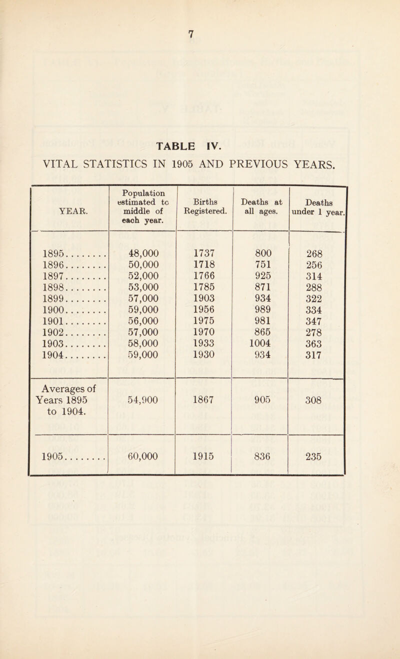 TABLE IV. VITAL STATISTICS IN 1905 AND PREVIOUS YEARS. YEAR. Population estimated to middle of eaoh year. Births Registered. Deaths at all ages. Deaths under 1 year. 1895. 48,000 1737 800 268 1896. 50,000 1718 751 256 1897. 52,000 1766 925 314 1898. 53,000 1785 871 288 1899. 57,000 1903 934 322 1900. 59,000 1956 989 334 1901. 56,000 1975 981 347 1902. 57,000 1970 865 278 1903. 58,000 1933 1004 363 1904. 59,000 1930 934 317 Averages of Years 1895 to 1904. 54,900 1867 905 308 1905. 60,000 1915 836 235