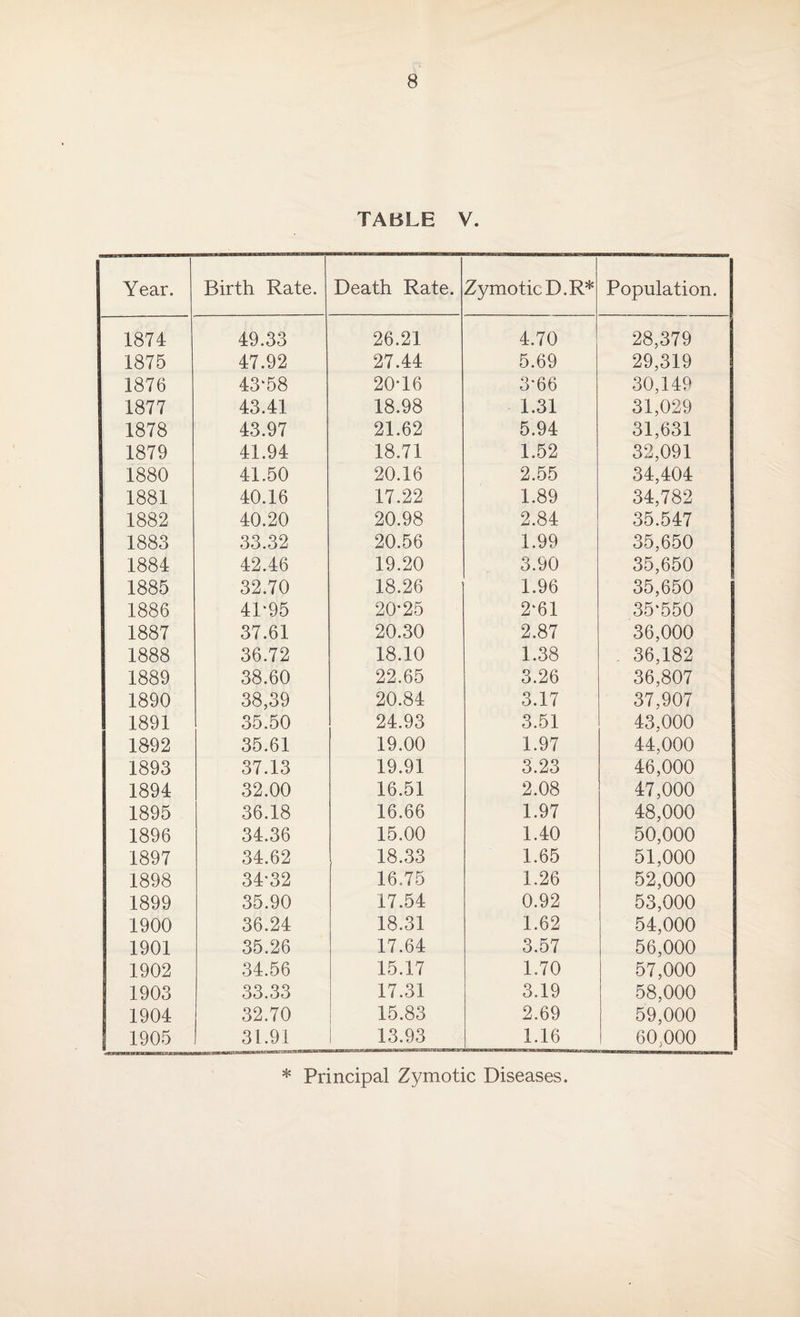 Year. 1874 1875 1876 1877 1878 1879 1880 1881 1882 1883 1884 1885 1886 1887 1888 1889 1890 1891 1892 1893 1894 1895 1896 1897 1898 1899 1900 1901 1902 1903 1904 1905 8 TABLE V. Birth Rate. Death Rate. Zymotic D.R* Population. 49.33 26.21 4.70 28,379 47.92 27.44 5.69 29,319 43*58 20*16 3*66 30,149 43.41 18.98 1.31 31,029 43.97 21.62 5.94 31,631 41.94 18.71 1.52 32,091 41.50 20.16 2.55 34,404 40.16 17.22 1.89 34,782 40.20 20.98 2.84 35.547 33.32 20.56 1.99 35,650 42.46 19.20 3.90 35,650 32.70 18.26 1.96 35,650 41*95 20*25 2*61 35*550 37.61 20.30 2.87 36,000 36.72 18.10 1.38 . 36,182 38.60 22.65 3.26 36,807 38,39 20.84 3.17 37,907 35.50 24.93 3.51 43,000 35.61 19.00 1.97 44,000 37.13 19.91 3.23 46,000 32.00 16.51 2.08 47,000 36.18 16.66 1.97 48,000 34.36 15.00 1.40 50,000 34.62 18.33 1.65 51,000 34*32 16.75 1.26 52,000 35.90 17.54 0.92 53,000 36.24 18.31 1.62 54,000 35.26 17.64 3.57 56,000 34.56 15.17 1.70 57,000 33.33 17.31 3.19 58,000 32.70 15.83 2.69 59,000 31.91 13.93 1.16 60,000 * Principal Zymotic Diseases.