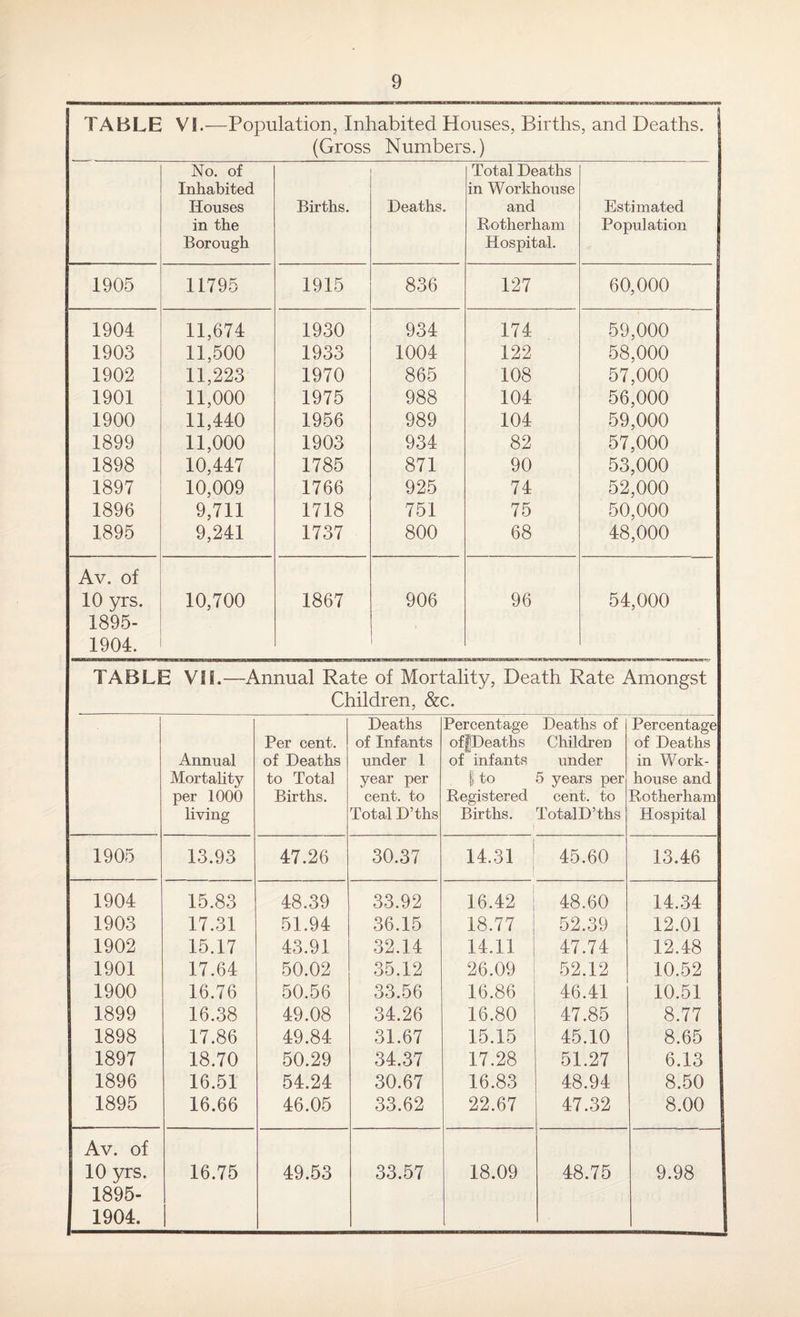 TABLE VI.—Population, Inhabited Houses, Births, and Deaths. (Gross Numbers.) No. of Inhabited Houses in the Borough Births. Deaths. Total Deaths in Workhouse and Rotherham Hospital. Estimated Population 1905 11795 1915 836 127 60,000 1904 11,674 1930 934 174 59,000 1903 11,500 1933 1004 122 58,000 1902 11,223 1970 865 108 57,000 1901 11,000 1975 988 104 56,000 1900 11,440 1956 989 104 59,000 1899 11,000 1903 934 82 57,000 1898 10,447 1785 871 90 53,000 1897 10,009 1766 925 74 52,000 1896 9,711 1718 751 75 50,000 1895 9,241 1737 800 68 48,000 Av. of 10 yrs. 1895- 1904. 10,700 1867 906 96 54,000 TABLE VIL—Annual Rate of Mortality, Death Rate Amongst Children, &c. Annual Mortality per 1000 living Per cent, of Deaths to Total Births. Deaths of Infants under 1 year per cent, to Total D’ths Percentage of|Deaths of infants i to Registered Births. Deaths of Children under 5 years per cent, to Total D’ths Percentage of Deaths in Work- house and Rotherham Hospital 1905 13.93 47.26 30.37 14.31 45.60 13.46 1904 15.83 48.39 33.92 16.42 | 48.60 14.34 1903 17.31 51.94 36.15 18.77 52.39 12.01 1902 15.17 43.91 32.14 14.11 47.74 12.48 1901 17.64 50.02 35.12 26.09 j 52.12 10.52 1900 16.76 50.56 33.56 16.86 46.41 10.51 1899 16.38 49.08 34.26 16.80 47.85 8.77 1898 17.86 49.84 31.67 15.15 45.10 8.65 1897 18.70 50.29 34.37 17.28 51.27 6.13 1896 16.51 54.24 30.67 16.83 48.94 8.50 1895 16.66 46.05 33.62 22.67 47.32 8.00 Av. of 10 yrs. 1895- 1904. 16.75 49.53 33.57 18.09 48.75 9.98