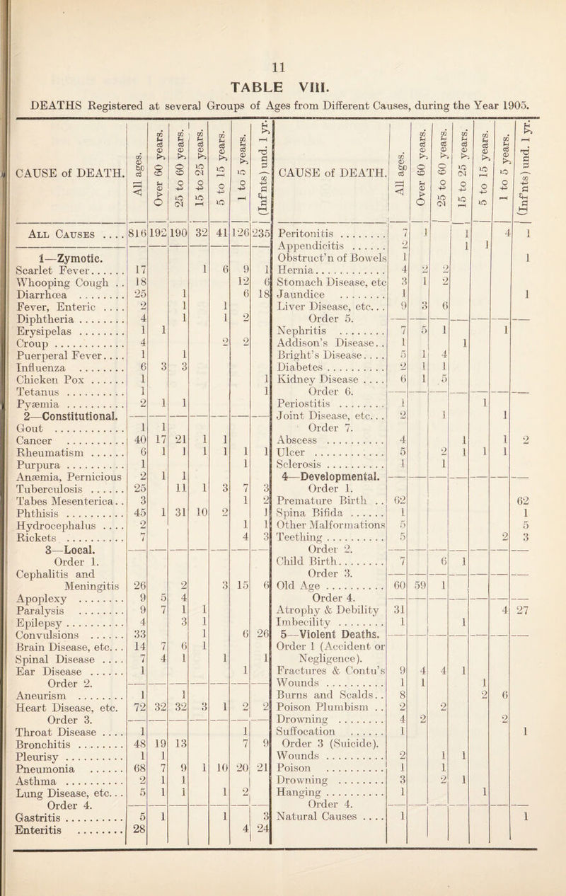 TABLE VIII. DEATHS Registered at several Groups of Ages from Different Causes, during the Year 1905. f-T 2 1 1 1—Zymotic. Obstruct’n of Bowels 1 1 Scarlet Fever.. 17 1 6 9 1 Hernia. 4 9 2 Whooping Cough . . 18 12 6 Stomach Disease, etc 3 1 2 Diarrhoea . 25 1 6 18 Jaundice .. 1 1 Fever, Enteric . . . . 2 1 1 Liver Disease, etc.. . 9 3 6 4 1 1 2 Order 5. Erysipelas . 1 1 Nephritis .. 7 5 1 1 Croup . 4 9 2 Addison’s Disease. . 1 1 Puerperal Fever. ... 1 1 Bright’s Disease.... 5 1 4 Influenza. 6 3 3 Diabetes. 2 1 1 Chicken Pox. 1 1 Kidney Disease .... 6 1 5 1 2 1 Order 6 Pyaemia . 1 1 Periostitis . 1 1 2—Constitutional. — — — — — — — Joint Disease, etc.. . 9 twJ 1 I Gout . 1 1 Order 7. Cancer .. 40 17 21 1 1 Abscess . 4 1 1 2 Rheumatism. 6 1 1 1 1 1 1 Ulcer .. 5 2 1 1 1 Purpura. 1 1 Sclerosis. 1 1 Anaemia, Pernicious 2 1 1 4—Developmental. Tuberculosis . 25 11 1 3 7 3 Order 1. Tabes Mesenterica. . 3 1 2 Premature Birth . . 62 62 Phthisis . 45 1 31 10 2 J Spina Bifida .. 1 1 Hydrocephalus .... 2 1 1 Other Malformations 5 5 Rickets .. 7 4 3 Teething;. 5 2 3 3—Local. to Order 2. Order 1. Child Birth.. . 7 6 1 Cephalitis and Order 3. Meningitis 26 2 3 15 6 Old Age .......... 60 59 1 Apoplexy . 9 5 4 Order 4. Paralysis . 9 7 1 1 Atrophy & Debility 31 4 27 Epilepsy. 4 3 1 Imbecility . 1 1 Convulsions . 33 1 6 26 5—Violent Deaths. — Brain Disease, etc.. . 14 7 6 1 Order 1 (Accident or Spinal Disease .... 7 4 1 1 1 Negligence). Ear Disease . 1 1 Fractures & Contu’s 9 4 4 1 Order 2. Wounds . .. 1 1 1 Aneurism . 1 1 Burns and Scalds. . 8 2 6 Heart Disease, etc. 72 32 32 3 1 2 2 Poison Plumbism . . 2 2 Order 3. — Drowning . 4 2 2 Throat Disease .... 1 1 Suffocation ...... 1 1 Bronchitis . 48 19 13 7 9 Order 3 (Suicide). Pleurisy . 1 1 Wounds . 2 1 1 Pnp.nmnnifl, 68 7 9 1 10 20 21 Poison .. . 1 1 Asthma, . 9, 1 1 Drowning; . 3 2 1 Lung Disease, etc.. . 5 1 1 1 2 Hanging. 1 1 Order 4. Order 4. — Gastritis. 5 1 1 3 Natural Causes .... 1 1 Enteritis . 28 4 24