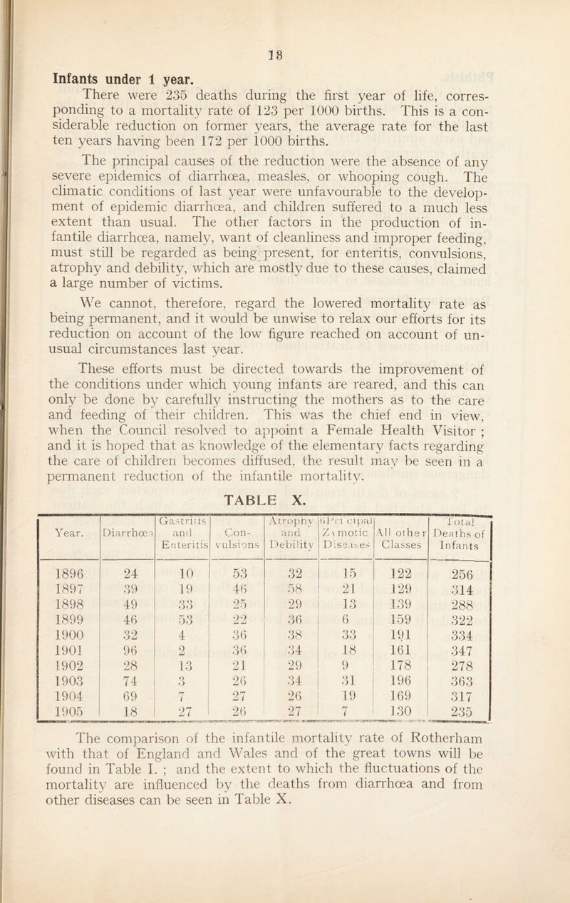 Infants under 1 year. There were 235 deaths during the first year of life, corres¬ ponding to a mortality rate of 123 per 1000 births. This is a con¬ siderable reduction on former years, the average rate for the last ten years having been 172 per 1000 births. The principal causes of the reduction were the absence of any severe epidemics of diarrhoea, measles, or whooping cough. The climatic conditions of last year were unfavourable to the develop¬ ment of epidemic diarrhoea, and children suffered to a much less extent than usual. The other factors in the production of in¬ fantile diarrhoea, namely, want of cleanliness and improper feeding, must still be regarded as being present, for enteritis, convulsions, atrophy and debility, which are mostly due to these causes, claimed a large number of victims. We cannot, therefore, regard the lowered mortality rate as being permanent, and it would be unwise to relax our efforts for its reduction on account of the low figure reached on account of un¬ usual circumstances last year. These efforts must be directed towards the improvement of the conditions under which young infants are reared, and this can only be done by carefully instructing the mothers as to the care and feeding of their children. This was the chief end in view, when the Council resolved to appoint a Female Health Visitor ; and it is hoped that as knowledge of the elementary facts regarding the care of children becomes diffused, the result may be seen in a permanent reduction of the infantile mortality. TABLE X. Year. Diarrhoea Gastritis and Enteritis Con¬ vulsions Atrophy and Debility j liPn cipal Z \ motic Diseases All othe r Classes Total Deaths of Infants 1896 24 10 53 32 15 122 256 1897 39 19 46 58 21 129 314 1898 49 33 25 29 13 139 288 1899 46 53 22 36 6 159 322 1900 32 4 36 38 33 191 334 1901 96 2 36 34 18 161 347 1902 28 13 21 29 9 178 278 1903 74 3 26 o \ Oft 31 196 363 1904 69 7 27 26 19 169 317 1905 18 27 26 27 7 130 ■vram&rszzzr-zt ■. - -iaearss v.\ 235 The comparison of the infantile mortality rate of Rotherham with that of England and Wales and of the great towns will be found in Table I. ; and the extent to which the fluctuations of the mortality are influenced by the deaths from diarrhoea and from other diseases can be seen in Table X,