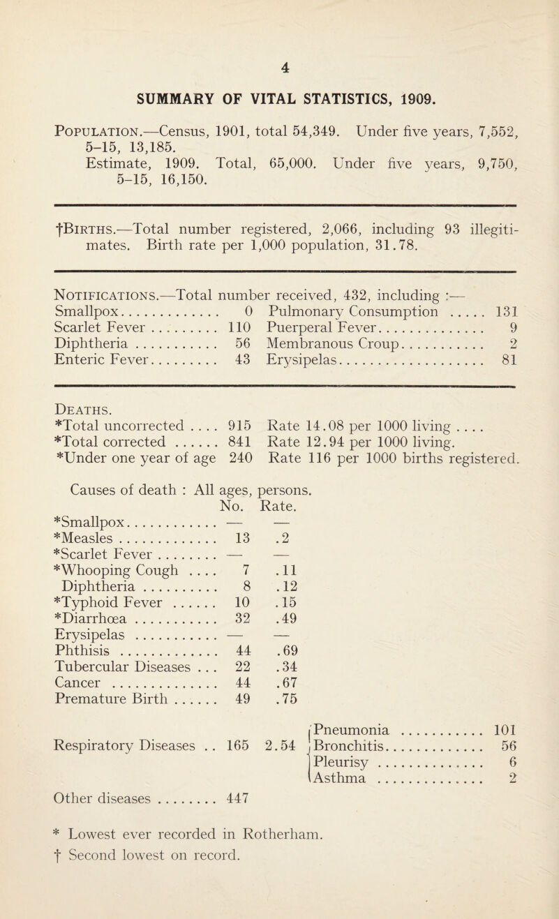 SUMMARY OF VITAL STATISTICS, 1909. Population.—Census, 1901, total 54,349. Under five years, 7,552, 5-15, 13,185. Estimate, 1909. Total, 65,000. Under five years, 9,750, 5-15, 16,150. fBiRTHS.—Total number registered, 2,066, including 93 illegiti¬ mates. Birth rate per 1,000 population, 31.78. Notifications.—Total number received, 432, including — Smallpox. 0 Pulmonary Consumption . 131 Scarlet Fever . 110 Puerperal Fever... 9 Diphtheria. Enteric Fever. 56 43 Membranous Croup. Erysipelas. 2 81 Deaths. *Total uncorrected . . . . 915 Rate 14.08 per 1000 living .... *Total corrected. 841 Rate 12.94 per 1000 living. *Under one year of age 240 Rate 116 per 1000 births registered. Causes of death : All ages, persons. No. Rate. ^Smallpox. — — *Measles. 13 .2 *Scarlet Fever. — — *Whooping Cough .... 7 .11 Diphtheria. 8 .12 ^Typhoid Fever ...... 10 .15 * Diarrhoea. 32 .49 Erysipelas . — — Phthisis . 44 .69 Tubercular Diseases .. . 22 .34 Cancer . 44 .67 Premature Birth. 49 .75 Pneumonia . 101 Respiratory Diseases .. 165 2.54 Bronchitis. 56 Pleurisy.. 6 Asthma .. 2 Other diseases. 447 * Lowest ever recorded in Rotherham, t Second lowest on record.