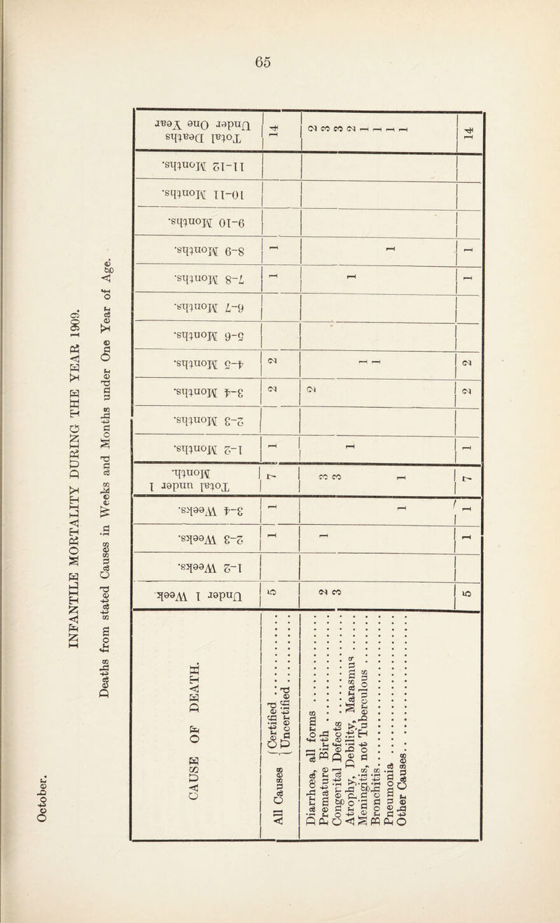 © bC u d © © © a s3 Q d © cS •4^ 03 a o t-, 02 A ■+2 cS © Q © _© © •+* © O iVQ£ 9UQ J9pUfl ^ sh^CI piox ^ OQ CO CO 03 rH rH iH rH 1 i 1 rH 1 SI-11 1 1 •sqxuoR n-oi 1 1 •sqxnoM oi-6 - 1 •sq^uopi 6-8 p-H l“l ! F—i I 'SIUuoK 8-1 rH 1 | rH 1 •sq^nopf i-9 1 ! •sq;u°M 9-p ! ! •sq^nopt g-p '•1 j ~+ 1 <M 1 | •sqxnoH p-g <N I O l |N •sq99AV S-I j 1 ^98M I JQpun j ° Ol CO 1 io 1 CAUSE OF DEATH. All Causes |^rtififd, V. (Uncertified ... Diarrhoea, all forms . Premature Birth . Congerital Defects .. Atrophy, Debility, Marasmus.. Meningitis, not Tuberculous. Bronchitis.. Pneumonia .. Other Causes....