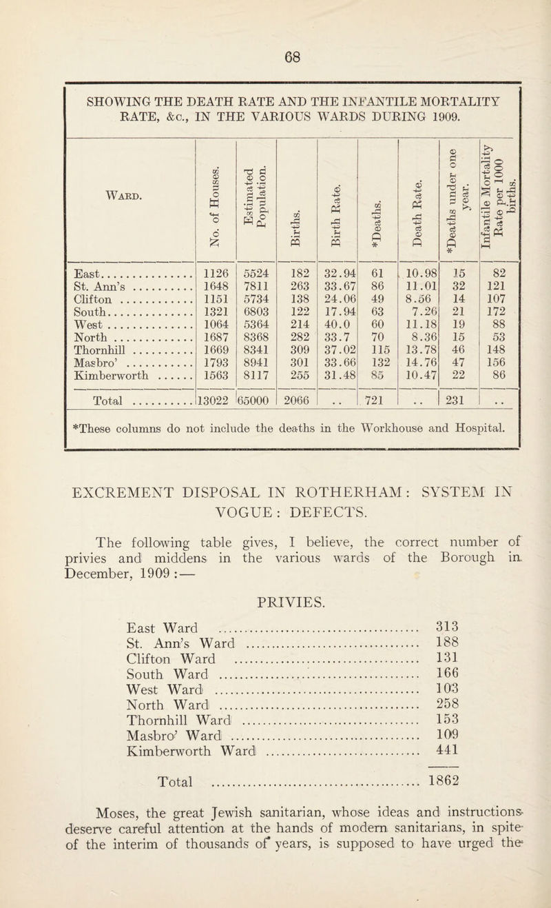SHOWING THE DEATH RATE AND THE INFANTILE MORTALITY RATE, &c., IN THE VARIOUS WARDS DURING 1909. Ward. No. of Houses. Estimated Population. | Births. Birth Rate. •sip-eea* | Death Rate. | *Deaths under one year. Infantile Mortality Rate per 1000 births. East. 1126 5524 182 32.94 61 , 10.98 15 82 St. Ann’s.. 1648 7811 263 33.67 86 11.01 32 121 Clifton . 1151 5734 138 24.06 49 8.56 14 107 South. 1321 6803 122 17.94 63 7.26 21 172 West. 1064 5364 214 40.0 60 11.18 19 88 North. 1687 8368 282 33.7 70 8.36 15 53 Thornhill. 1669 8341 309 37.02 115 13.78 46 148 Masbro’ . 1793 8941 301 33.66 132 14.76 47 156 Kimberworth . 1563 8117 255 31.48 85 10.47 22 86 Total .. 13022 65000 2066 • • 721 . . 231 • • *These columns do not include the deaths in the Workhouse and Hospital. EXCREMENT DISPOSAL IN ROTHERHAM : SYSTEM IN VOGUE: DEFECTS. The following table gives, I believe, the correct number of privies and middens in the various wards of the Borough in. December, 1909 : — PRIVIES. East Ward . 313 St. Ann’s Ward . 188 Clifton Ward . 131 South Ward .!. 166 West Ward . 103 North Ward . 258 Thornhill Ward . 153 Masbro’ Ward . 109 Kimberworth Ward . 441 Total . 1862 Moses, the great Jewish sanitarian, whose ideas and instructions^ deserve careful attention at the hands of modern, sanitarians, in spite of the interim of thousands of* years, is supposed to have urged the